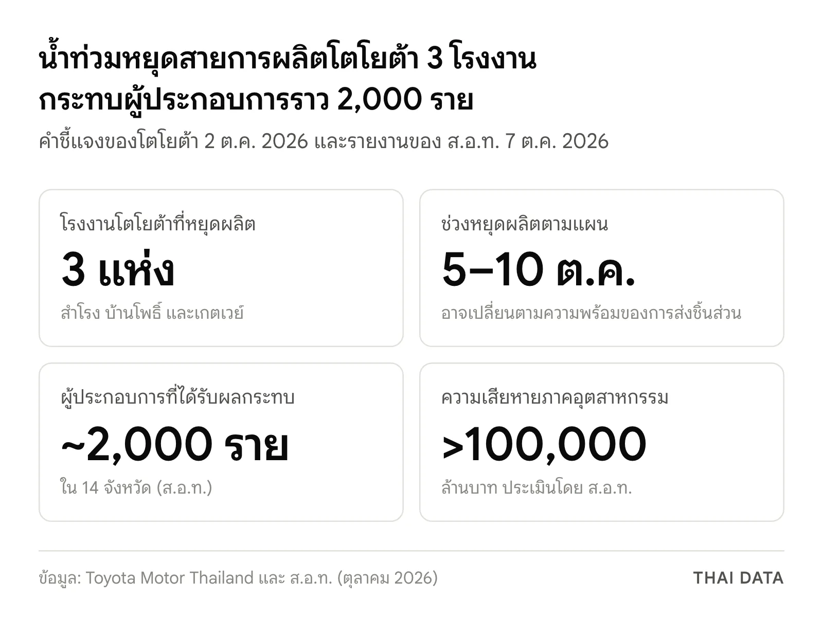 ภาพสรุปตัวเลขน้ำท่วมกับอุตสาหกรรมยานยนต์: โตโยต้าหยุดผลิต 3 โรงงาน ช่วง 5–10 ตุลาคม 2026 ส.อ.ท. ระบุผู้ประกอบการได้รับผลกระทบราว 2,000 รายใน 14 จังหวัด และประเมินความเสียหายภาคอุตสาหกรรมเกิน 100,000 ล้านบาท