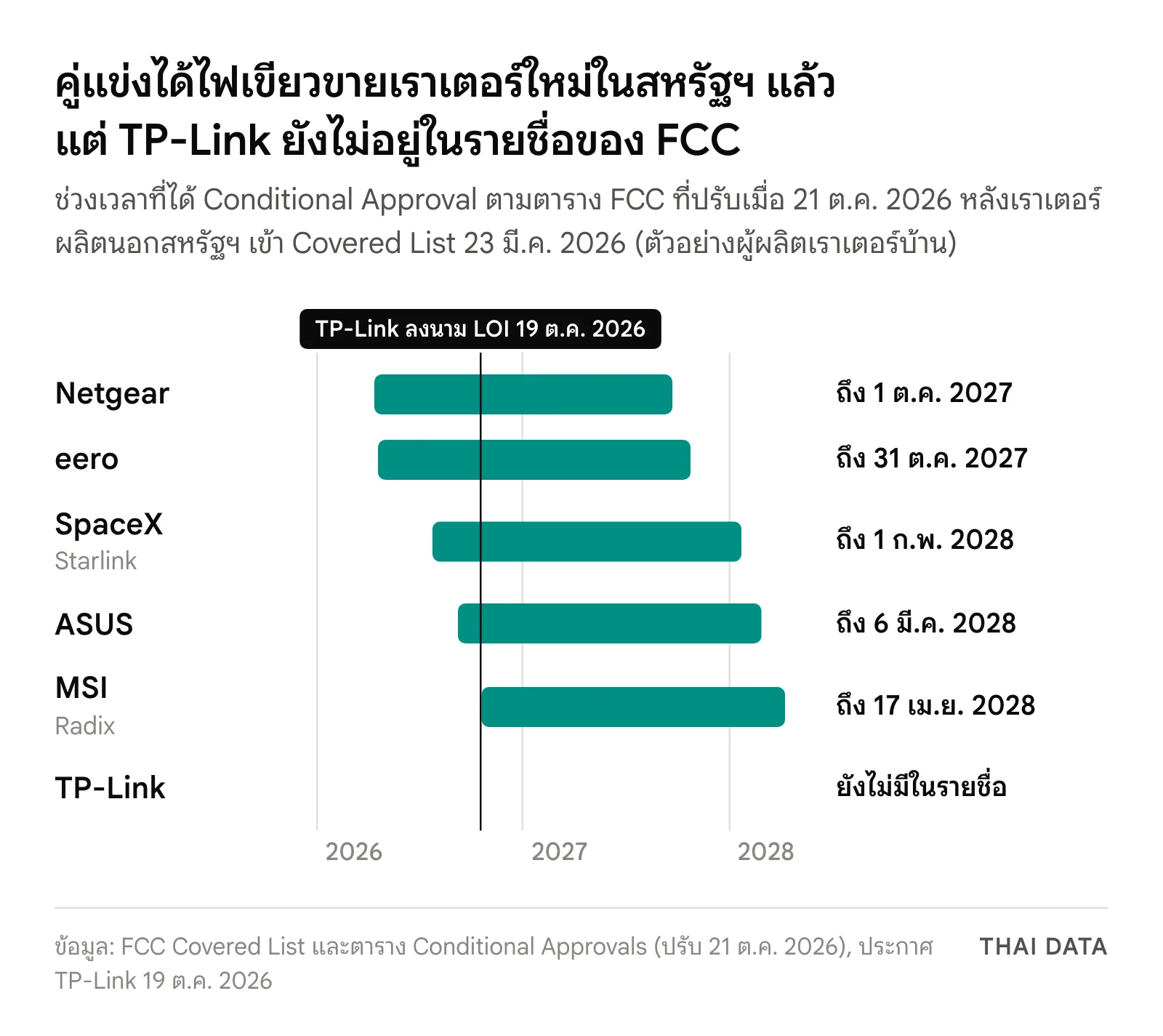 ไทม์ไลน์ Conditional Approval ของ FCC สำหรับเราเตอร์: Netgear 14 เม.ย. 2026 ถึง 1 ต.ค. 2027, eero 22 เม.ย. 2026 ถึง 31 ต.ค. 2027, SpaceX Starlink 27 ก.ค. 2026 ถึง 1 ก.พ. 2028, ASUS 9 ก.ย. 2026 ถึง 6 มี.ค. 2028, MSI 21 ต.ค. 2026 ถึง 17 เม.ย. 2028 ส่วน TP-Link ยังไม่มีในรายชื่อ ขณะที่ TP-Link ประกอบเราเตอร์ในสหรัฐฯ ตาม LOI 19 ต.ค. 2026