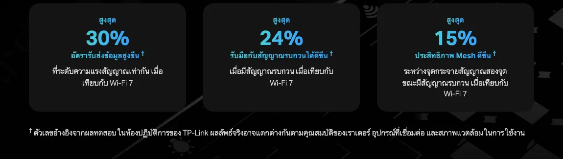 ภาพหน้าจอตัวเลขผลทดสอบในห้องปฏิบัติการที่ TP-Link อ้างสำหรับ Wi-Fi 8 เทียบกับ Wi-Fi 7: 30%, 24% และ 15%