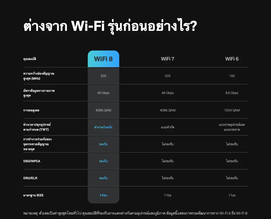 ภาพหน้าจอตารางเปรียบเทียบ Wi-Fi 8, Wi-Fi 7 และ Wi-Fi 6 บนเว็บไซต์ TP-Link ประเทศไทย