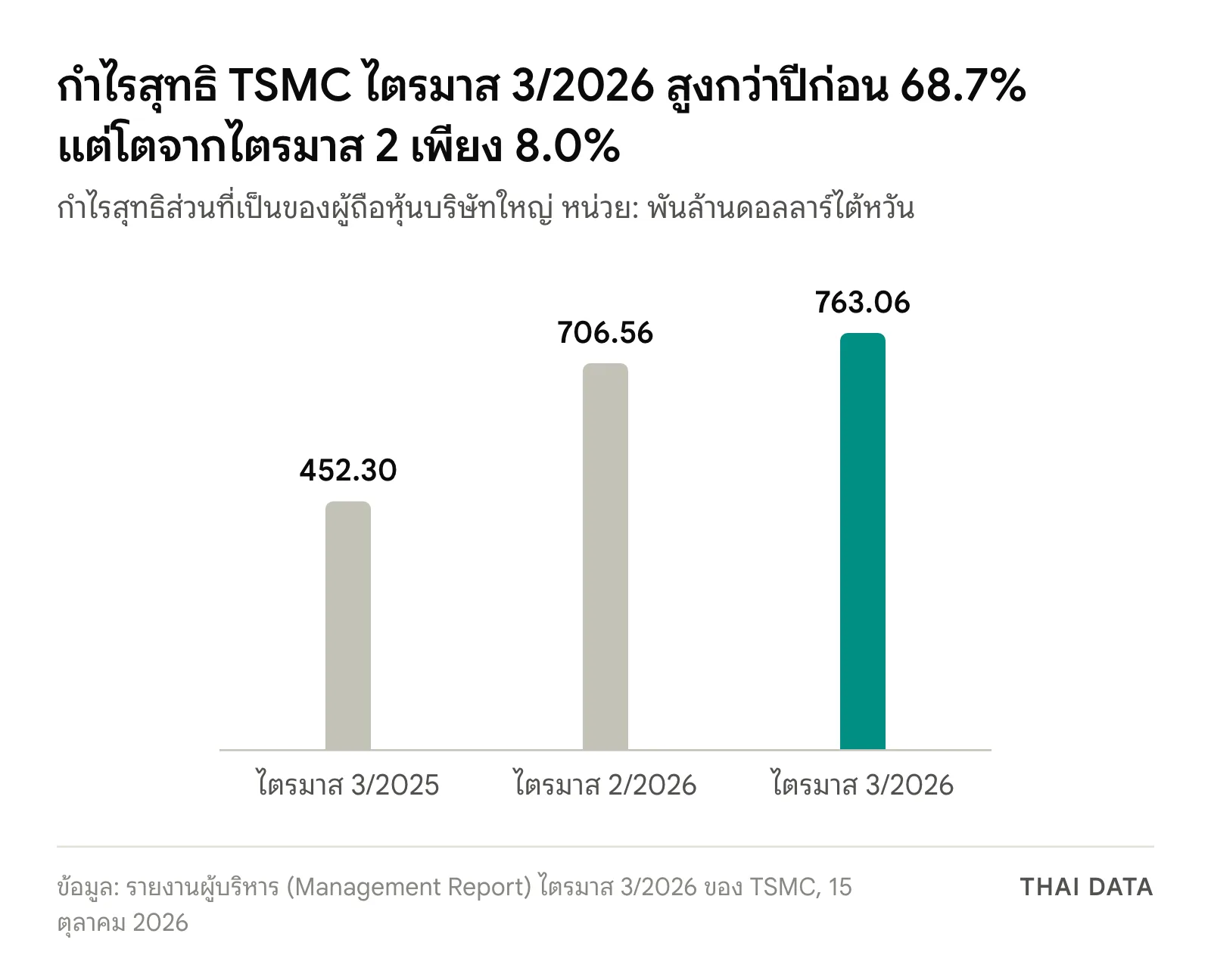 กราฟแท่งกำไรสุทธิ TSMC ไตรมาส 3/2026 เทียบไตรมาสก่อนหน้า: ไตรมาส 3/2025 452.30 ไตรมาส 2/2026 706.56 และไตรมาส 3/2026 763.06 พันล้านดอลลาร์ไต้หวัน