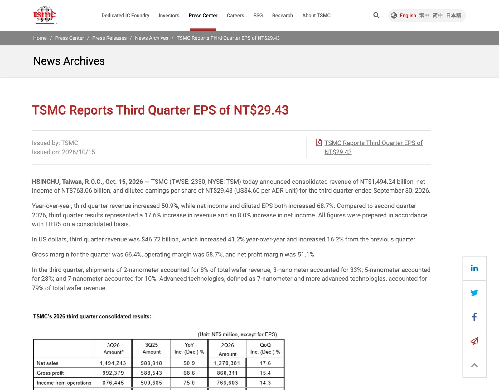 ภาพหน้าจอประกาศ TSMC Reports Third Quarter EPS of NT$29.43 ลงวันที่ 15 ตุลาคม 2026 แสดงรายได้ 1,494.24 พันล้านดอลลาร์ไต้หวัน กำไรสุทธิ 763.06 พันล้าน อัตรากำไรขั้นต้น 66.4% และสัดส่วนชิป 2 นาโนเมตร 8% ของรายได้เวเฟอร์