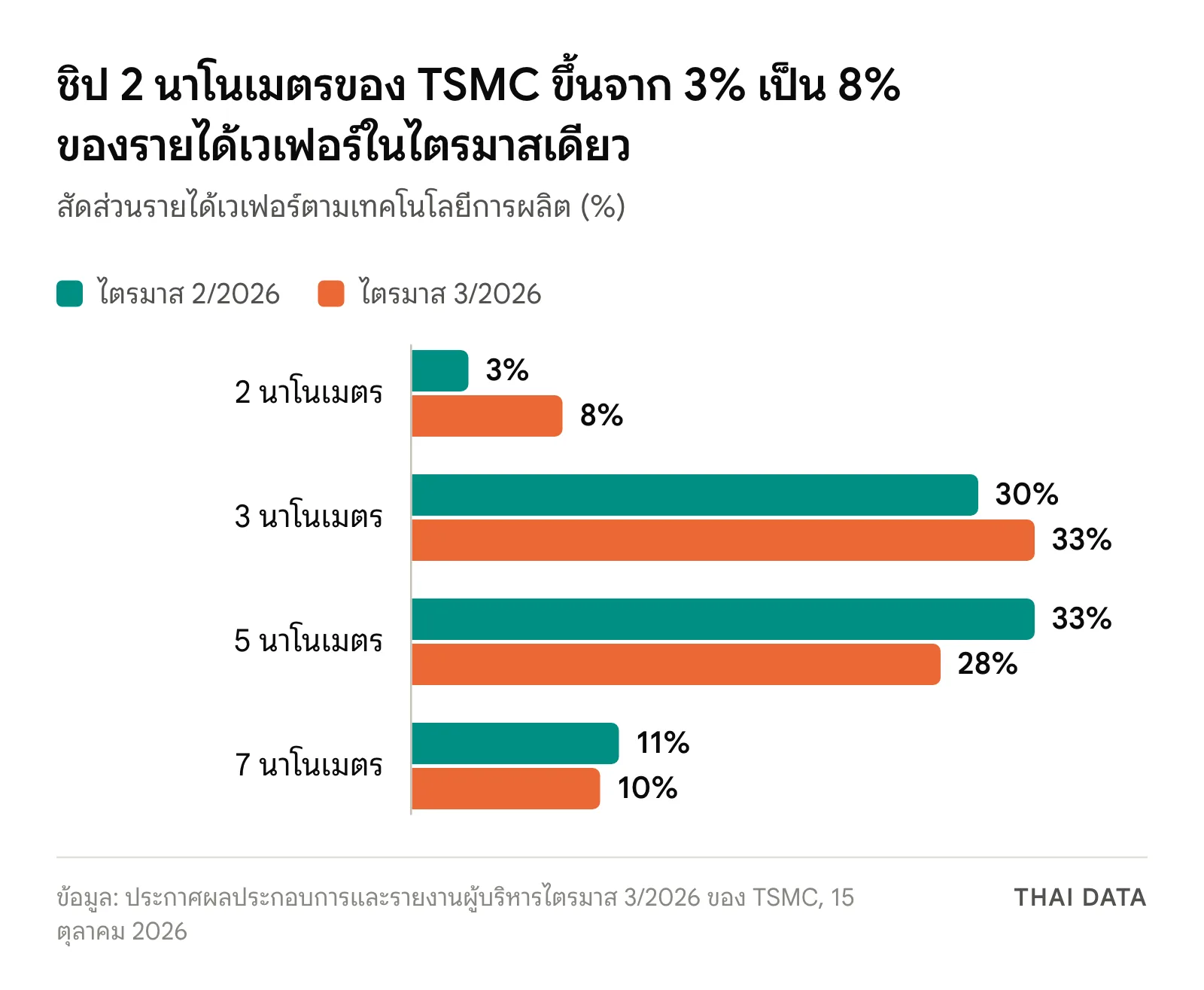 กราฟแท่งสัดส่วนรายได้เวเฟอร์ของ TSMC ตามเทคโนโลยี ไตรมาส 2/2026 เทียบไตรมาส 3/2026: 2 นาโนเมตร 3% เป็น 8% 3 นาโนเมตร 30% เป็น 33% 5 นาโนเมตร 33% เป็น 28% และ 7 นาโนเมตร 11% เป็น 10%