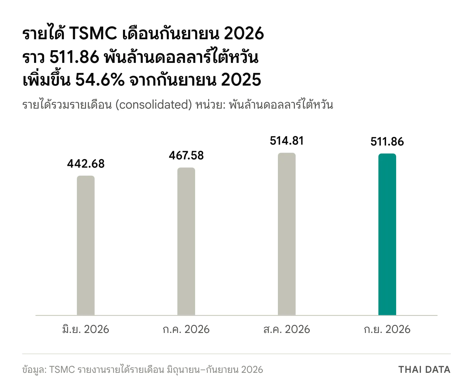 กราฟแท่งรายได้รายเดือนของ TSMC: มิถุนายน 2026 442.68 กรกฎาคม 467.58 สิงหาคม 514.81 และกันยายน 511.86 พันล้านดอลลาร์ไต้หวัน