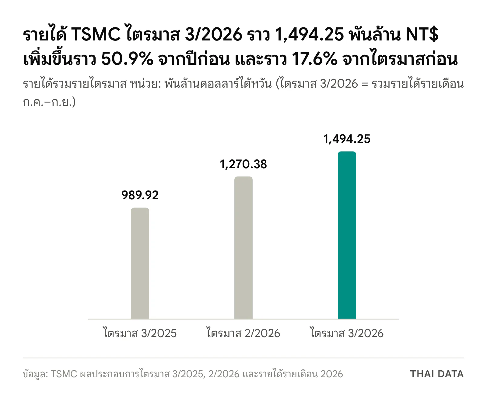 กราฟแท่งรายได้รายไตรมาสของ TSMC: ไตรมาส 3/2025 989.92 ไตรมาส 2/2026 1,270.38 และไตรมาส 3/2026 ราว 1,494.25 พันล้านดอลลาร์ไต้หวัน