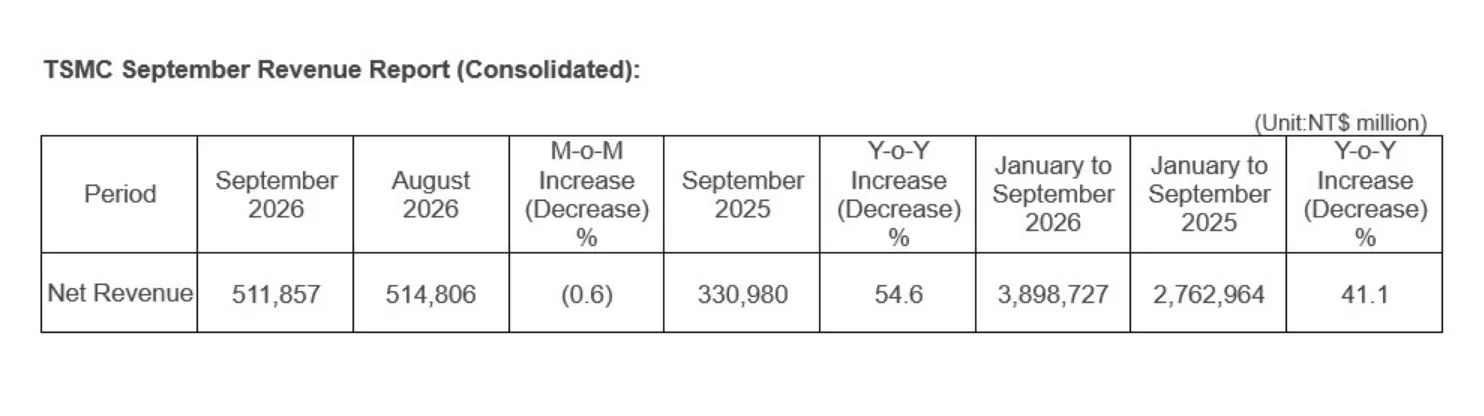 ตารางในประกาศรายได้เดือนกันยายน 2026 ของ TSMC: รายได้ 511,857 ล้านดอลลาร์ไต้หวัน ลดลง 0.6% จากสิงหาคม เพิ่มขึ้น 54.6% จากกันยายน 2025 และรายได้สะสม 9 เดือน 3,898,727 ล้าน เพิ่มขึ้น 41.1%