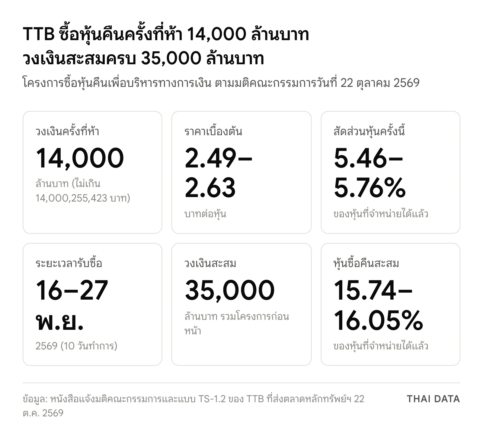 ภาพสรุปโครงการ TTB ซื้อหุ้นคืน 14,000 ล้านบาท ครั้งที่ห้า: ราคาเบื้องต้น 2.49–2.63 บาท สัดส่วน 5.46–5.76% รับซื้อ 16–27 พ.ย. 2569 วงเงินสะสม 35,000 ล้านบาท และหุ้นซื้อคืนสะสม 15.74–16.05%