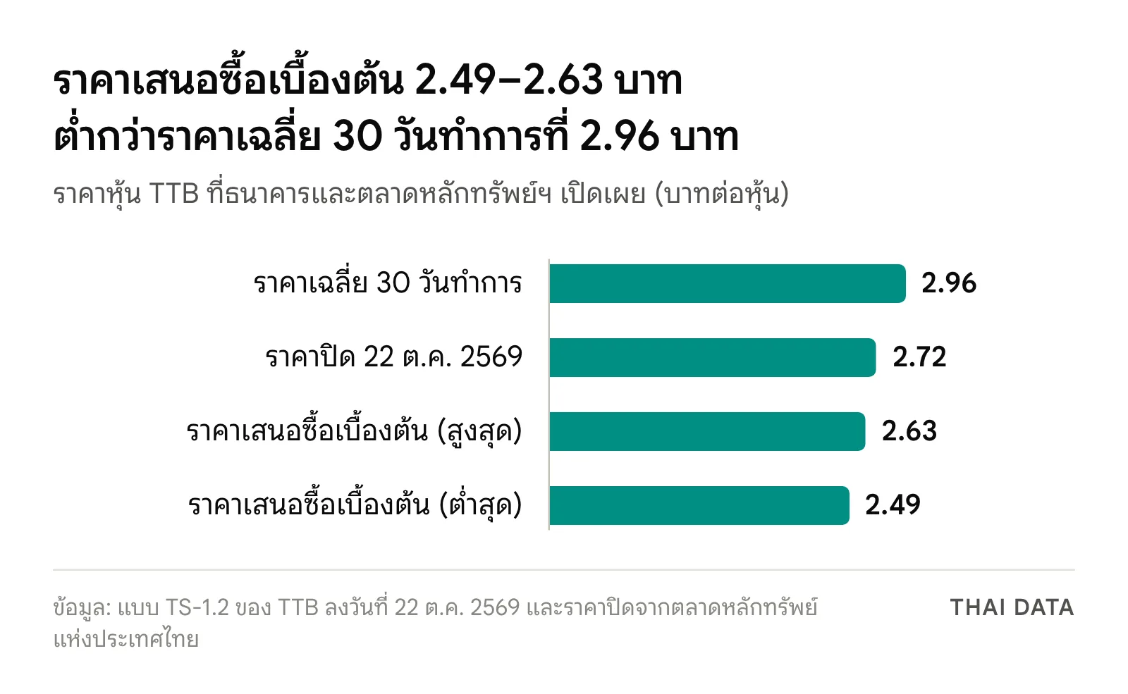 กราฟแท่งราคาหุ้นในโครงการ TTB ซื้อหุ้นคืน 14,000 ล้านบาท: ราคาเฉลี่ยถ่วงน้ำหนัก 30 วันทำการ 2.96 บาท ราคาปิด 22 ต.ค. 2569 2.72 บาท และราคาเสนอซื้อเบื้องต้น 2.63 และ 2.49 บาท