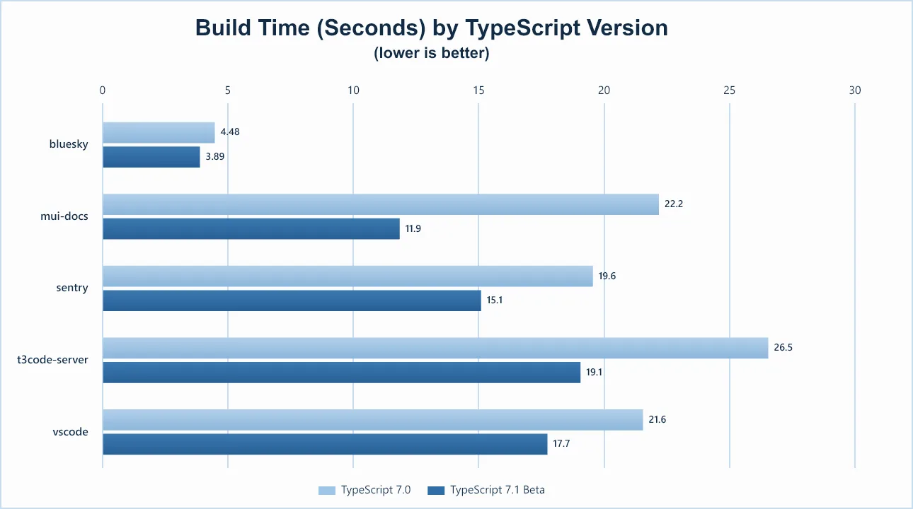 กราฟเวลาตรวจโค้ดของ TypeScript 7.0 เทียบ TypeScript 7.1 Beta ใน bluesky, mui-docs, sentry, t3code-server และ vscode โดย mui-docs ลดจาก 22.2 เหลือ 11.9 วินาที