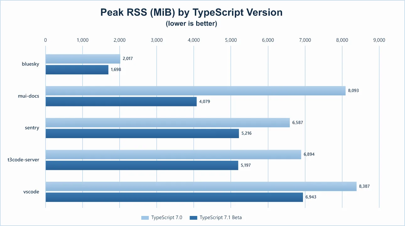 กราฟหน่วยความจำสูงสุด (MiB) ของ TypeScript 7.0 เทียบ TypeScript 7.1 Beta ใน 5 โปรเจกต์ เช่น vscode ลดจาก 8,387 เหลือ 6,943 MiB