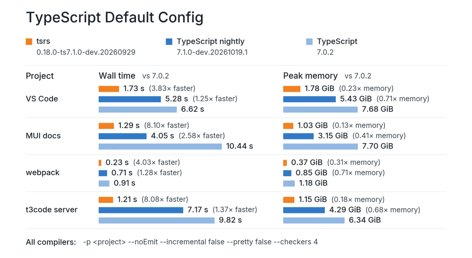 กราฟ TypeScript Default Config ของ Cloudflare เทียบ tsrs 0.18.0, TypeScript nightly 7.1.0-dev และ TypeScript 7.0.2 เช่น MUI docs ใช้ 1.29 วินาทีกับ tsrs เทียบ 10.44 วินาที