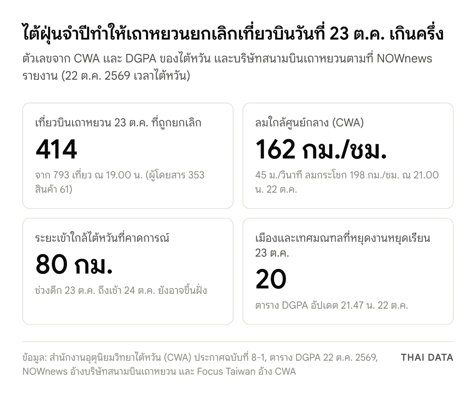 ภาพสรุปตัวเลขไต้ฝุ่นจำปี 2569: สนามบินเถาหยวนยกเลิกเที่ยวบินวันที่ 23 ต.ค. 414 จาก 793 เที่ยว ลมใกล้ศูนย์กลาง 162 กม./ชม. คาดเข้าใกล้ไต้หวันในระยะ 80 กม. และ 20 เมืองหยุดงานหยุดเรียน