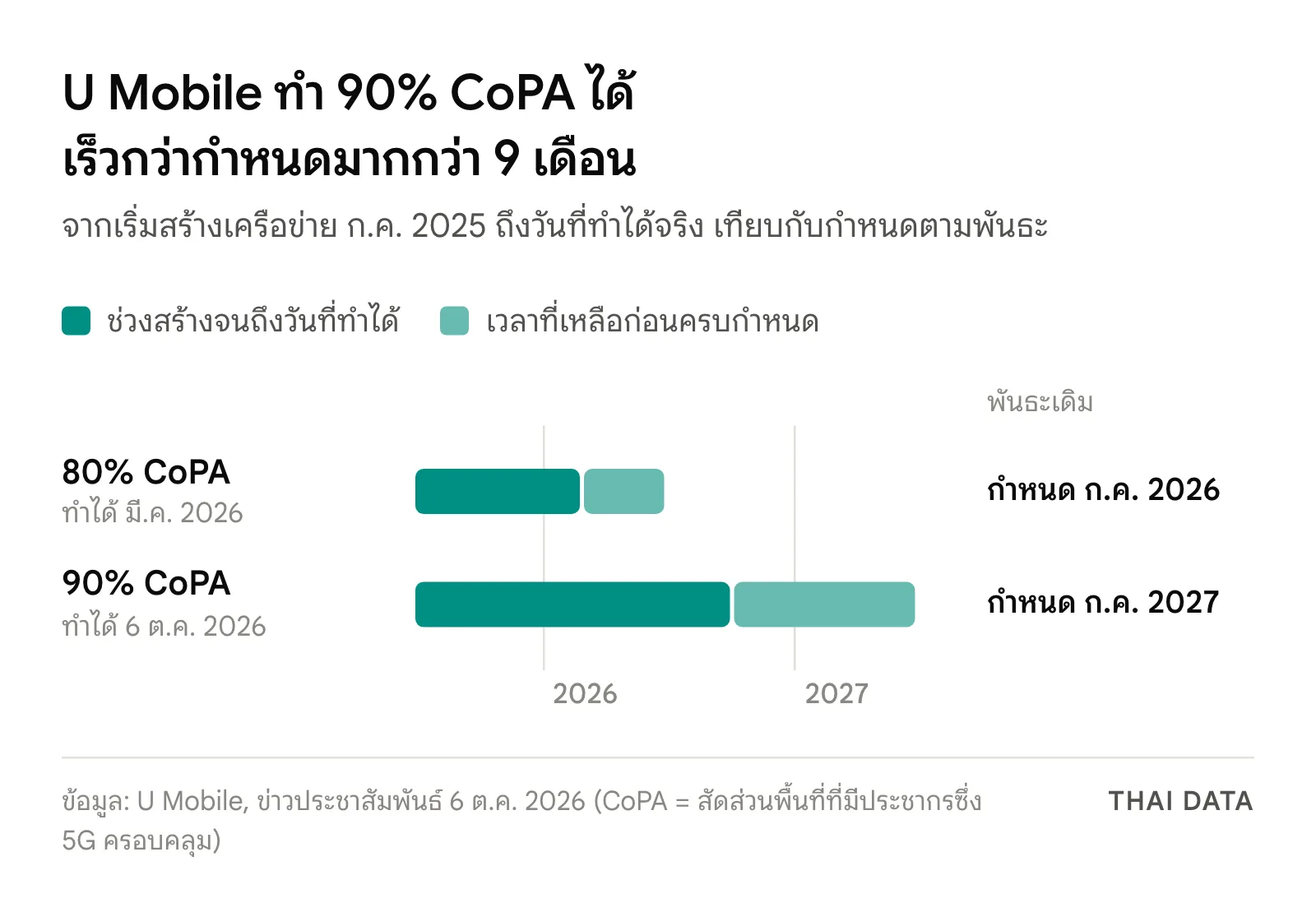 แผนภาพไทม์ไลน์การขยายเครือข่าย 5G ของ U Mobile: เริ่มกรกฎาคม 2025 ทำ 80% CoPA ได้มีนาคม 2026 ก่อนกำหนดกรกฎาคม 2026 และทำ 90% CoPA ได้ 6 ตุลาคม 2026 ก่อนกำหนดกรกฎาคม 2027