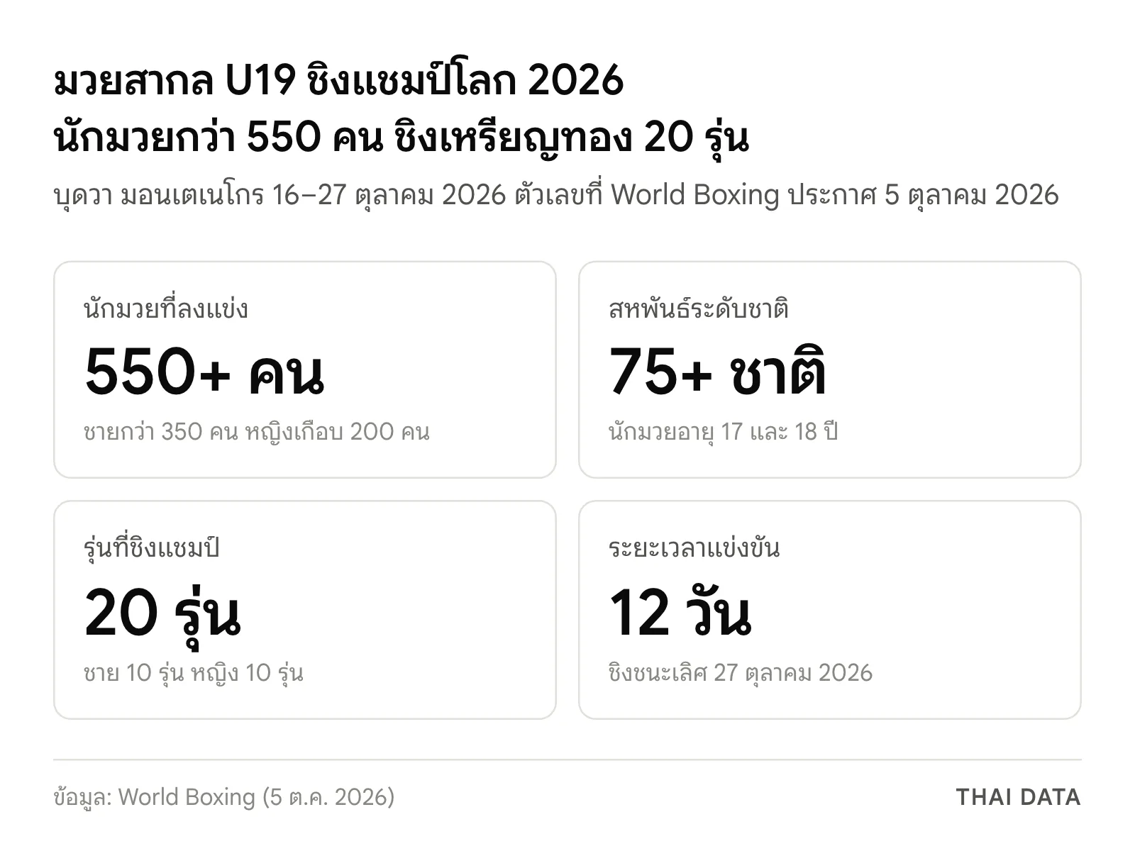 ภาพสรุปตัวเลขมวยสากล U19 ชิงแชมป์โลก 2026: นักมวยกว่า 550 คนจากกว่า 75 ชาติ ชิงแชมป์ 20 รุ่น แข่ง 12 วันที่บุดวา มอนเตเนโกร