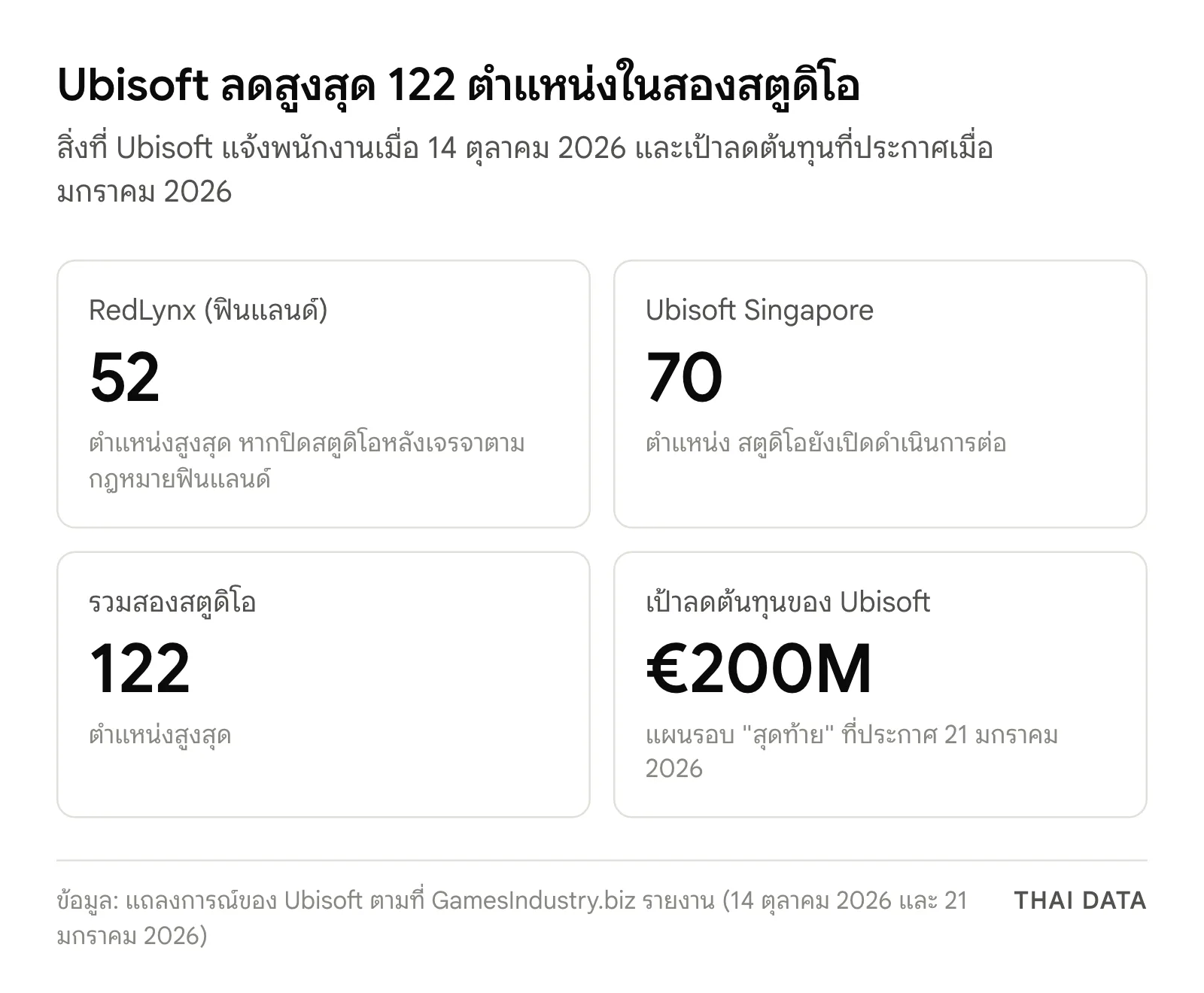 ภาพสรุปการลดคนของ Ubisoft: RedLynx ในฟินแลนด์สูงสุด 52 ตำแหน่ง Ubisoft Singapore 70 ตำแหน่ง รวมสูงสุด 122 ตำแหน่ง และเป้าลดต้นทุน 200 ล้านยูโร
