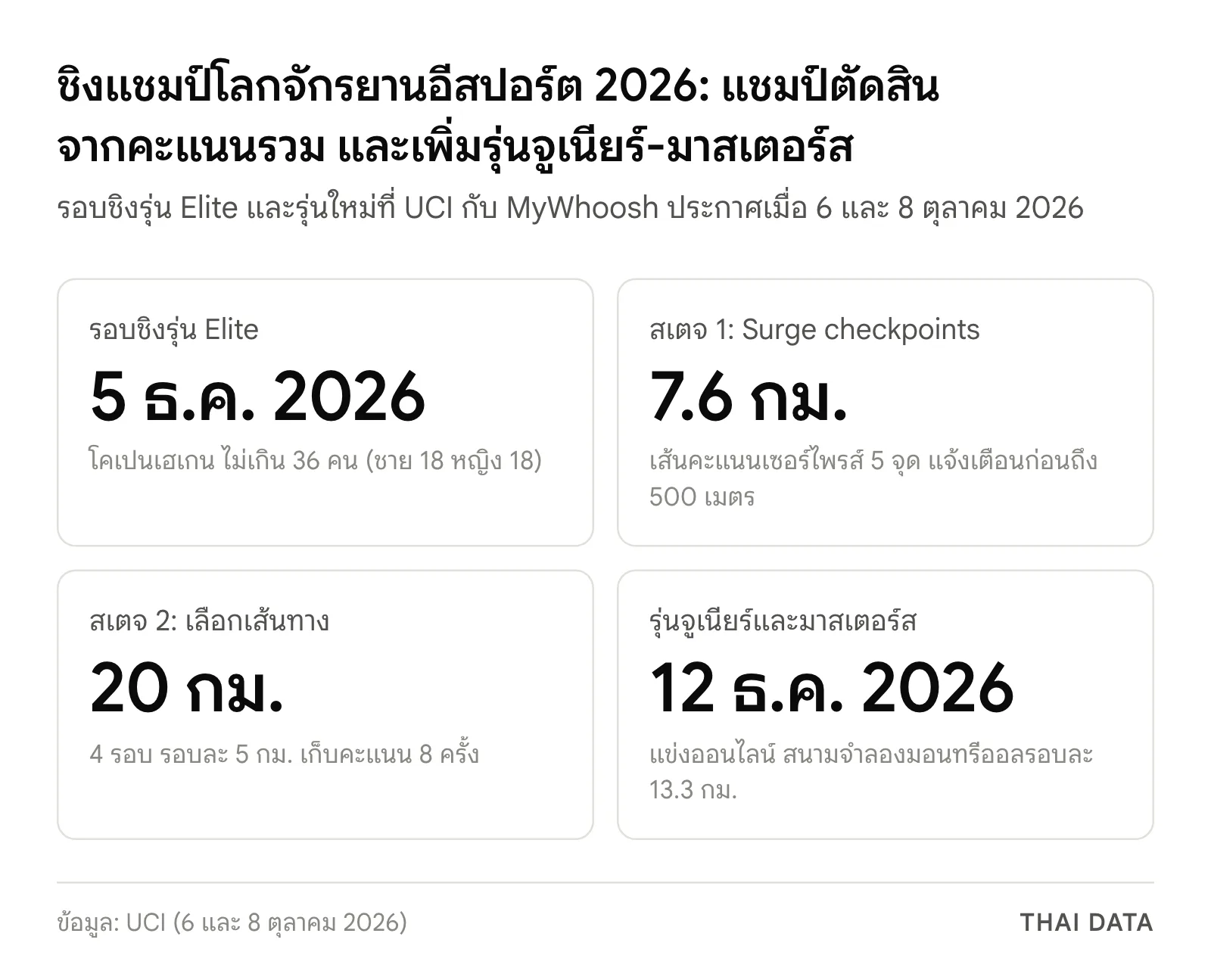 ภาพสรุปตัวเลข UCI Cycling Esports World Championships 2026: รอบชิงรุ่น Elite 5 ธันวาคม 2026 ที่โคเปนเฮเกน ไม่เกิน 36 คน สเตจแรก 7.6 กม. สเตจสอง 20 กม. และรุ่นจูเนียร์-มาสเตอร์ส 12 ธันวาคม 2026