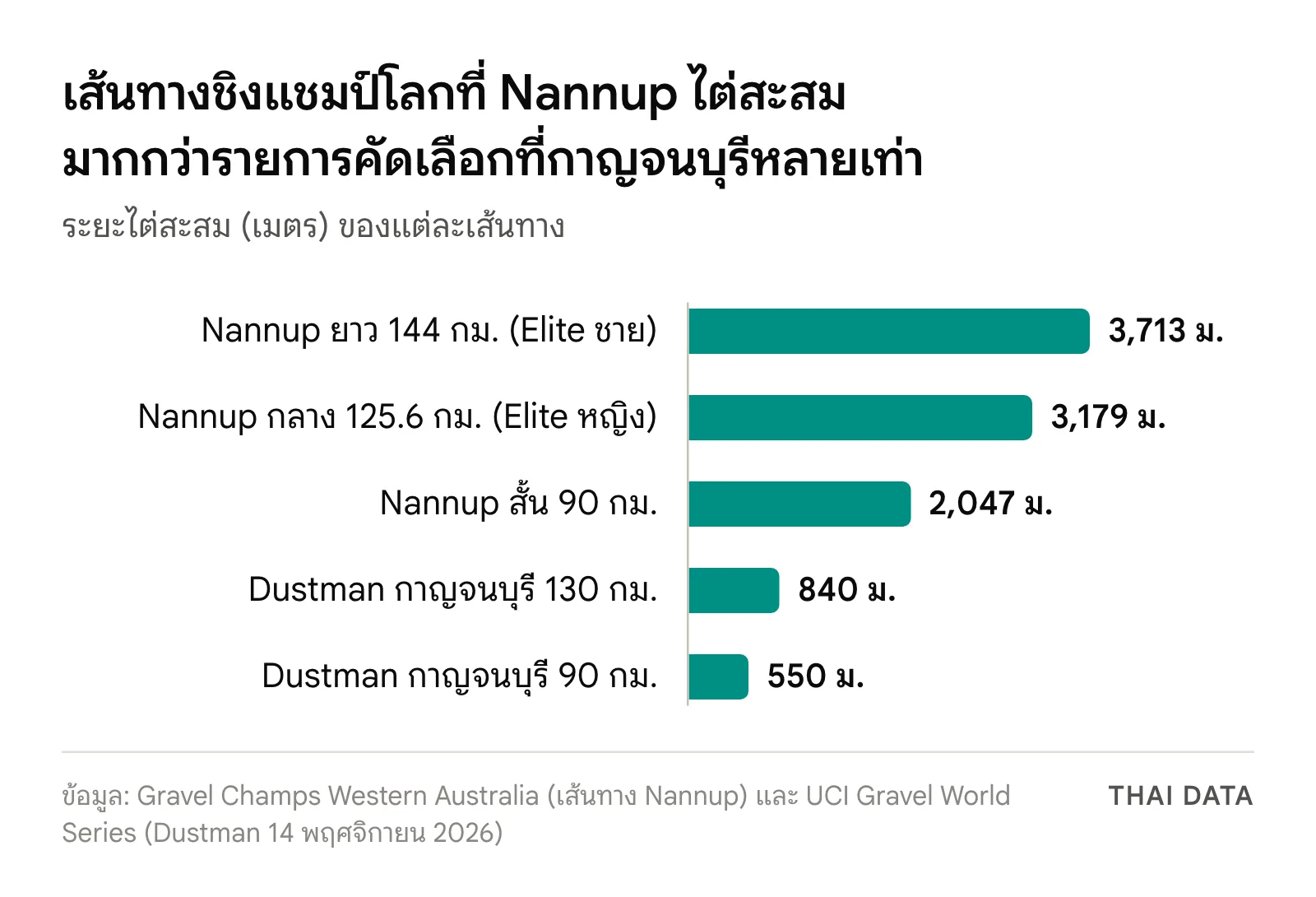 กราฟแท่งระยะไต่สะสมของเส้นทาง Gravel World Championships 2026 ที่ Nannup: เส้นทางยาว 144 กม. 3,713 เมตร เส้นทางกลาง 125.6 กม. 3,179 เมตร เส้นทางสั้น 90 กม. 2,047 เมตร เทียบกับรายการ Dustman ที่กาญจนบุรี 130 กม. 840 เมตร และ 90 กม. 550 เมตร