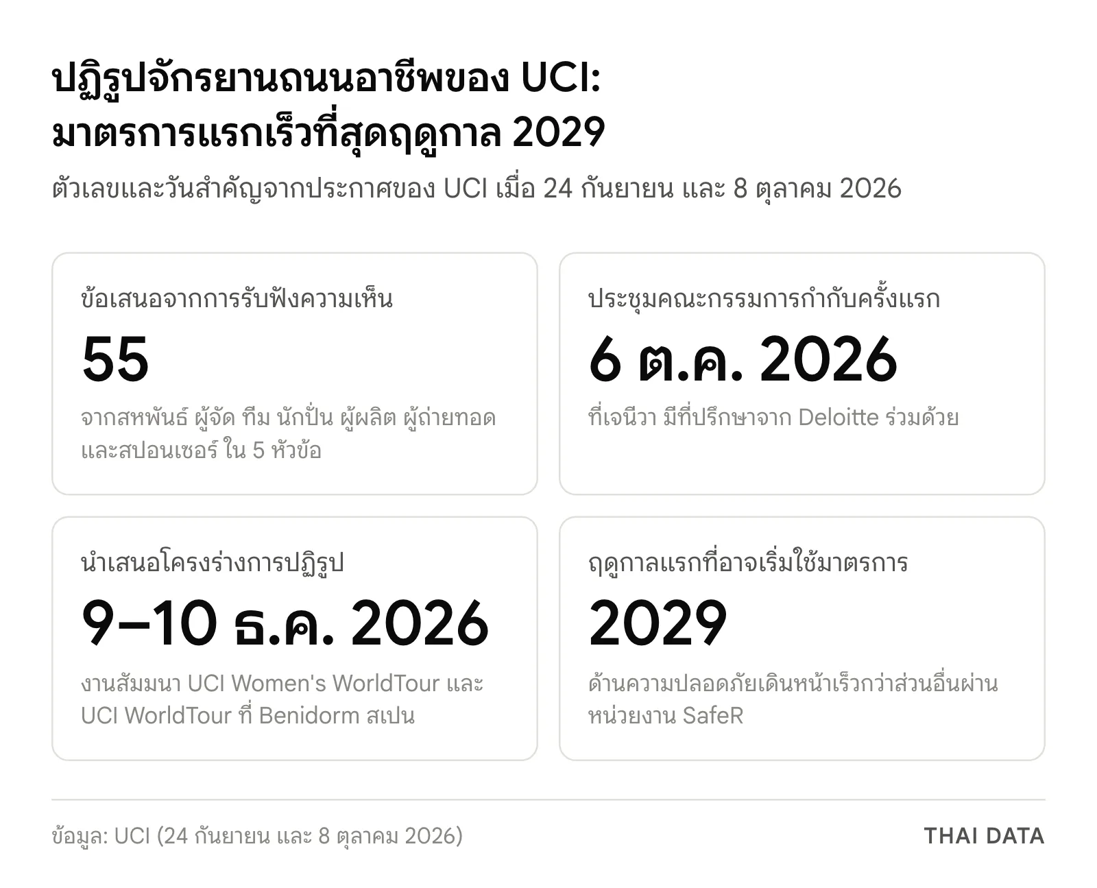 ภาพสรุปแผนปฏิรูปจักรยานถนนอาชีพของ UCI: ข้อเสนอ 55 ฉบับ ประชุมคณะกรรมการกำกับครั้งแรก 6 ต.ค. 2026 นำเสนอโครงร่าง 9–10 ธ.ค. 2026 และมาตรการแรกอาจเริ่มฤดูกาล 2029