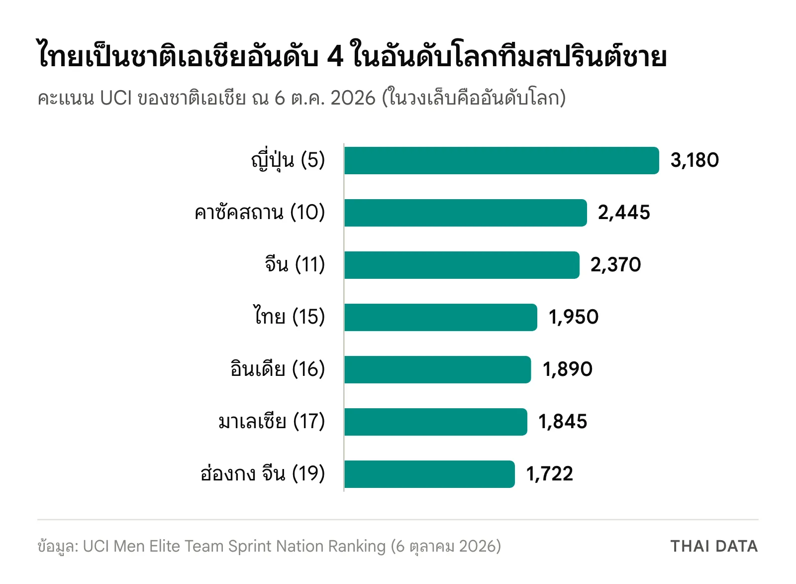 กราฟแท่งคะแนนอันดับโลก UCI ประเภททีมสปรินต์ชายของชาติเอเชียก่อน Track World Championships 2026: ญี่ปุ่น 3,180 คาซัคสถาน 2,445 จีน 2,370 ไทย 1,950 อินเดีย 1,890 มาเลเซีย 1,845 และฮ่องกง จีน 1,722 คะแนน