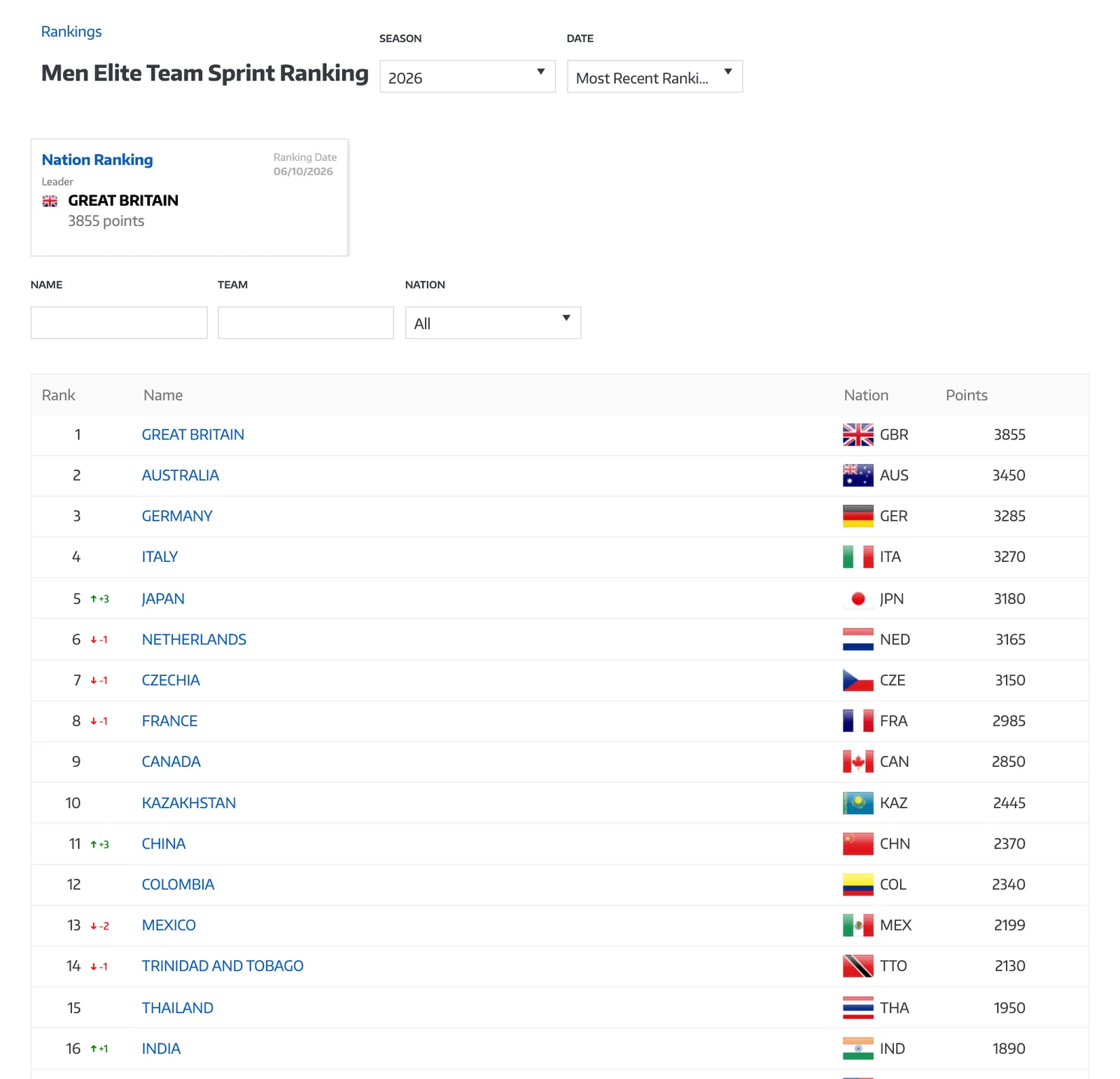 หน้าอันดับโลก UCI Men Elite Team Sprint Ranking ประเภทชาติ วันที่ 06/10/2026 สหราชอาณาจักรนำ 3,855 คะแนน ไทยอยู่อันดับ 15 ด้วย 1,950 คะแนน
