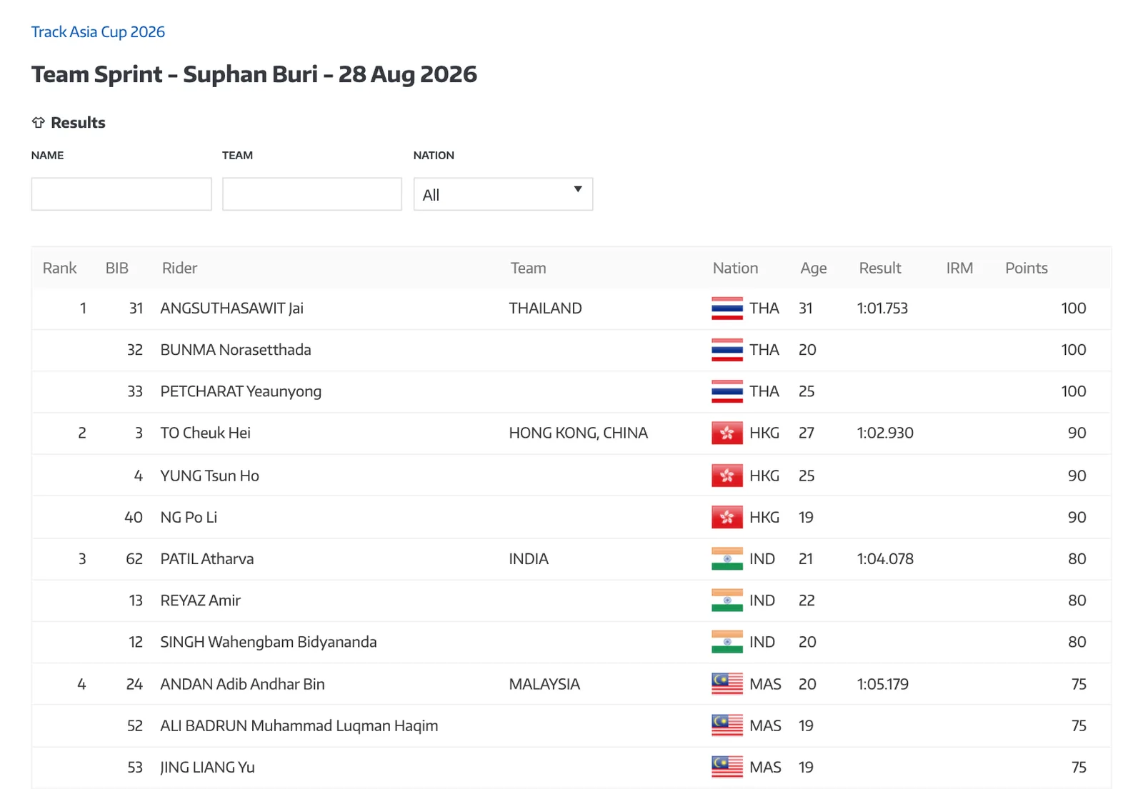 หน้าผลการแข่งขันของ UCI รายการ Track Asia Cup 2026 ประเภททีมสปรินต์ชาย ไทยอันดับ 1 เวลา 1:01.753 ฮ่องกง จีน 1:02.930 อินเดีย 1:04.078 และมาเลเซีย 1:05.179