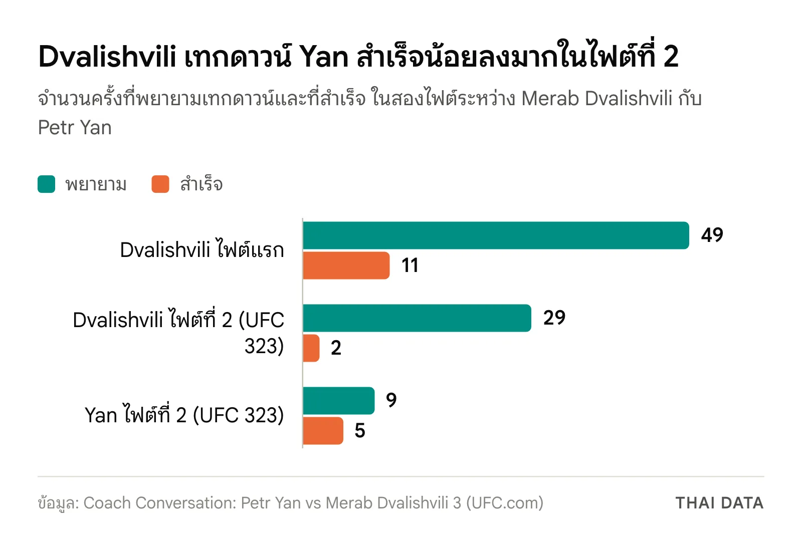 กราฟการเทกดาวน์ก่อน UFC 333: Dvalishvili ไฟต์แรกพยายาม 49 สำเร็จ 11 ไฟต์ที่ 2 พยายาม 29 สำเร็จ 2 ส่วน Yan ไฟต์ที่ 2 พยายาม 9 สำเร็จ 5