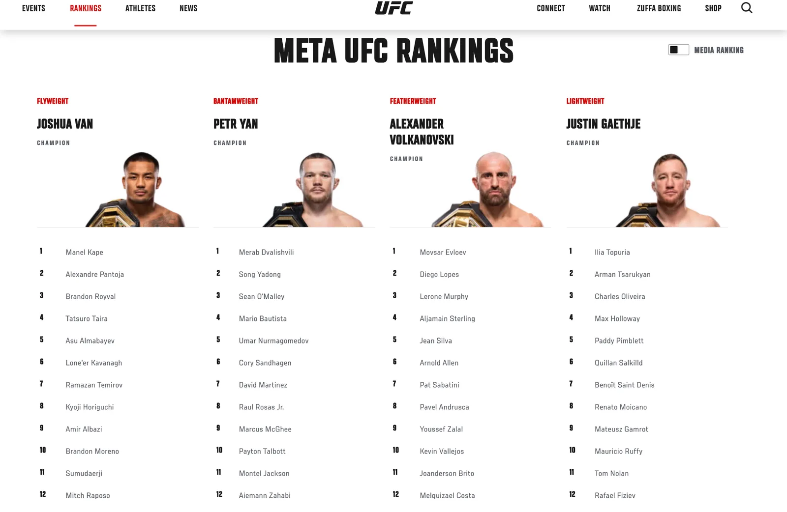 หน้าอันดับทางการของ UFC ก่อน UFC 333 เวลาไทย 25 ต.ค.: Petr Yan แชมป์แบนตัมเวต อันดับ 1 Merab Dvalishvili และ Alexander Volkanovski แชมป์เฟเธอร์เวต อันดับ 1 Movsar Evloev