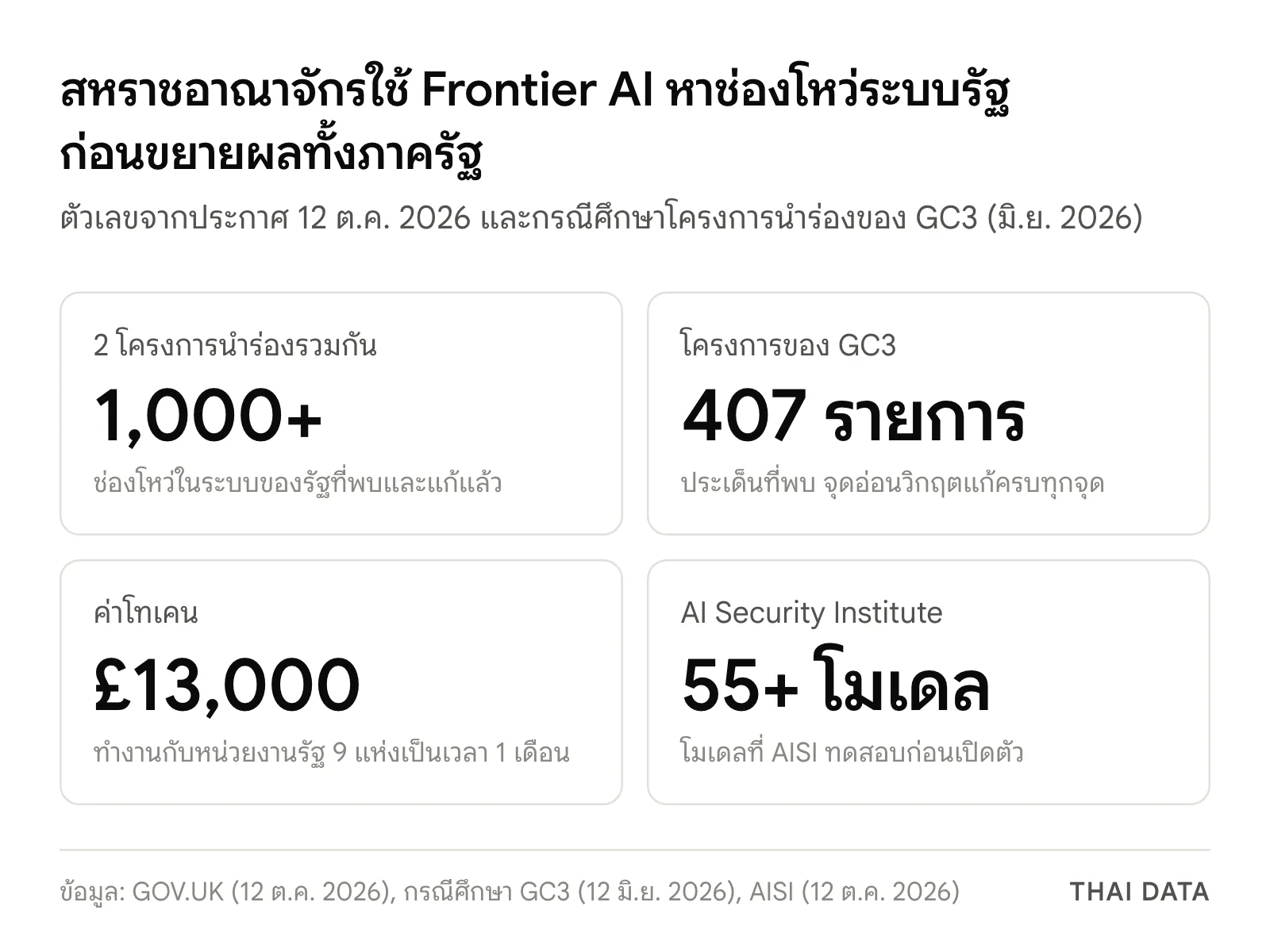 ภาพสรุปตัวเลขมาตรการรับมือความเสี่ยง AI ของสหราชอาณาจักร: 2 โครงการนำร่องพบและแก้ช่องโหว่กว่า 1,000 จุด โครงการของ GC3 พบ 407 รายการด้วยค่าโทเคน 13,000 ปอนด์ใน 9 หน่วยงาน และ AISI ทดสอบโมเดลก่อนเปิดตัวกว่า 55 โมเดล