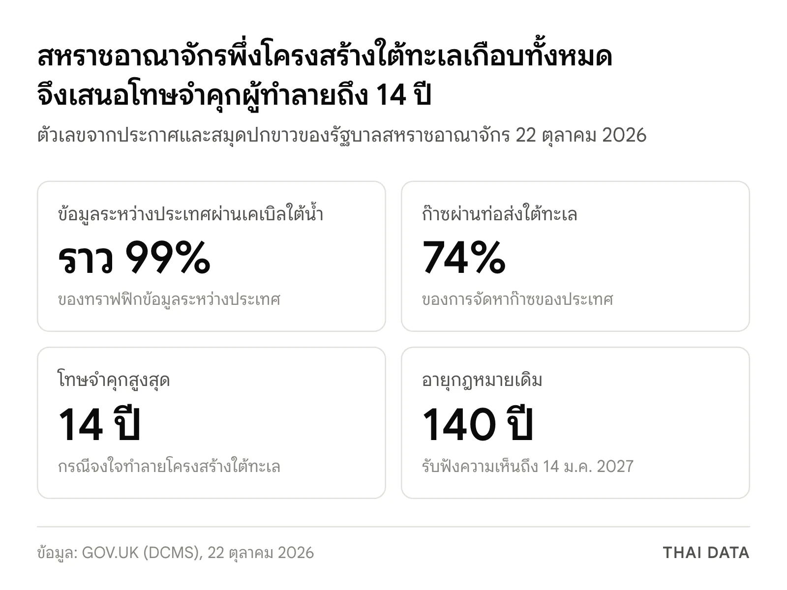 ภาพสรุปตัวเลขจากกฎหมายเคเบิลใต้น้ำอังกฤษที่เสนอ: ข้อมูลระหว่างประเทศราว 99% ผ่านเคเบิลใต้น้ำ ก๊าซ 74% ผ่านท่อส่งใต้ทะเล โทษจำคุกสูงสุด 14 ปี และกฎหมายเดิมอายุ 140 ปี รับฟังความเห็นถึง 14 มกราคม 2027