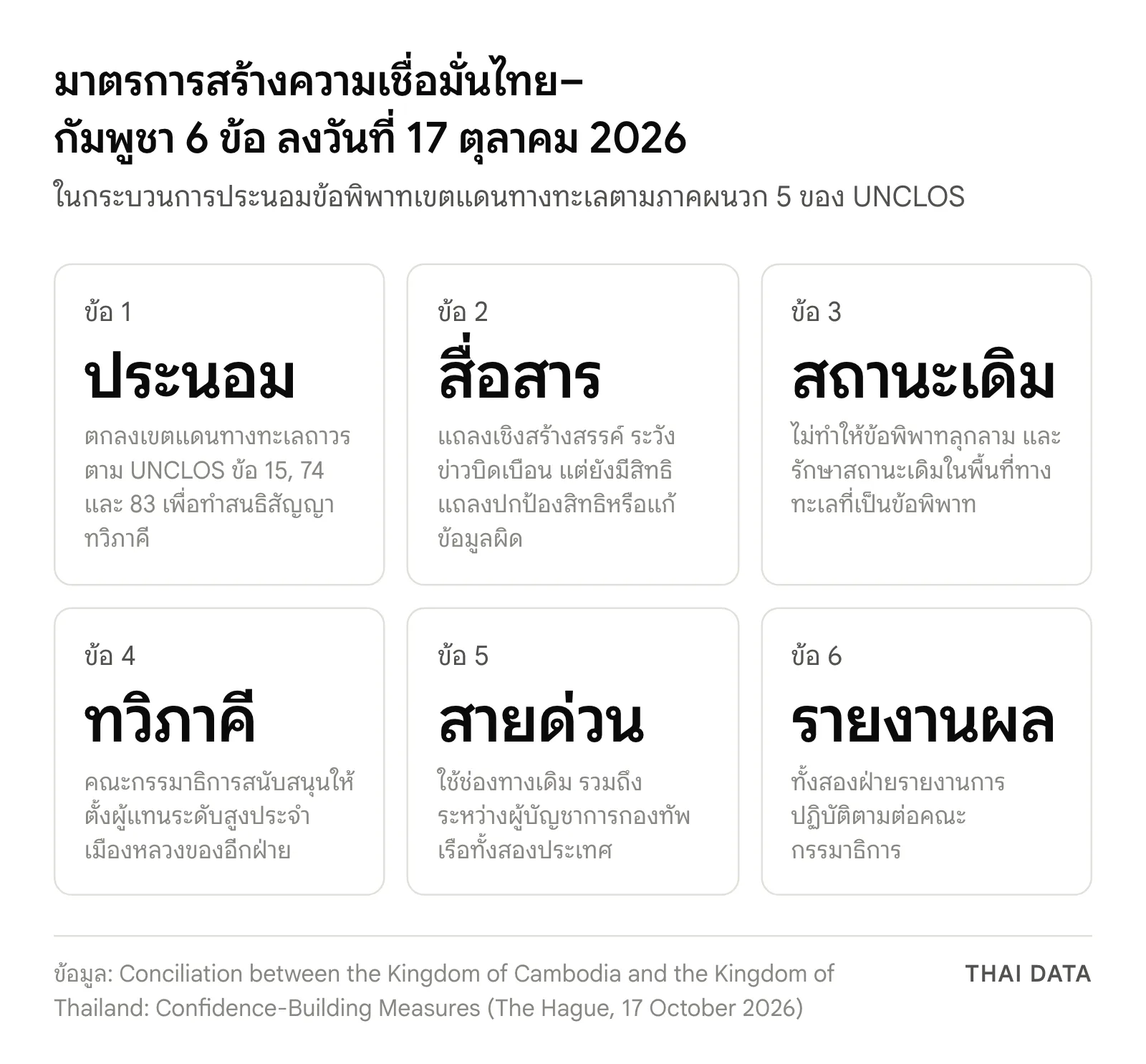 ภาพสรุปมาตรการสร้างความเชื่อมั่น 6 ข้อในกระบวนการ UNCLOS ไทย-กัมพูชา: ยึดการประนอม สื่อสารเชิงบวก รักษาสถานะเดิม เพิ่มการติดต่อทวิภาคี ใช้สายด่วน และรายงานผลต่อคณะกรรมาธิการ