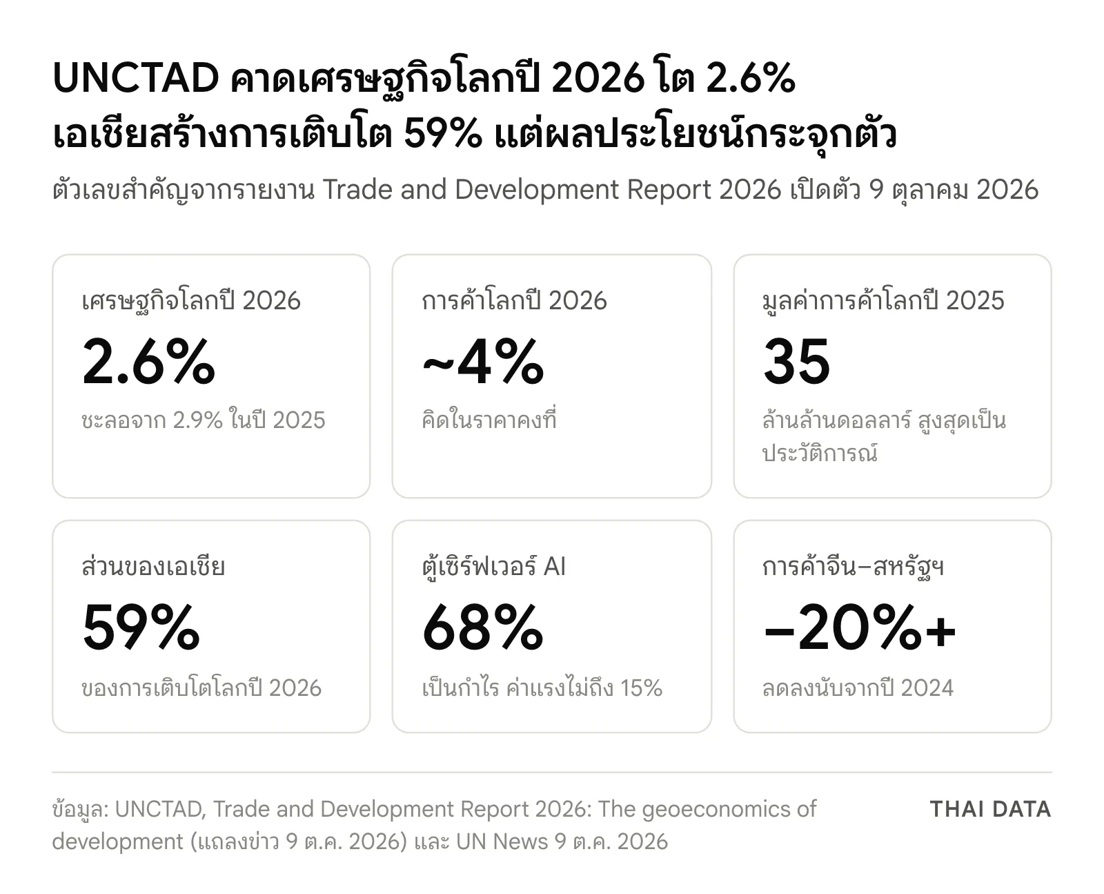 ภาพสรุปตัวเลขจากรายงาน UNCTAD ปี 2026: เศรษฐกิจโลกโต 2.6% จาก 2.9% การค้าโลกโตราว 4% มูลค่าการค้าโลกปี 2025 สูงสุด 35 ล้านล้านดอลลาร์ เอเชียมีส่วน 59% ของการเติบโต กำไรคิดเป็น 68% ของมูลค่าตู้เซิร์ฟเวอร์ AI และการค้าจีน–สหรัฐฯ ลดลงกว่า 20%
