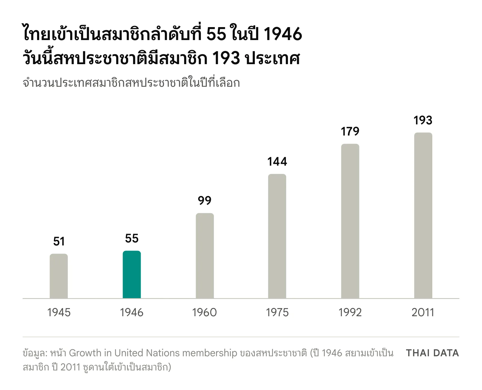 กราฟแท่งจำนวนประเทศสมาชิกสหประชาชาติ: 51 ประเทศในปี 1945, 55 ประเทศในปี 1946 ที่ไทยเข้าเป็นสมาชิก, 99 ในปี 1960, 144 ในปี 1975, 179 ในปี 1992 และ 193 ในปี 2011
