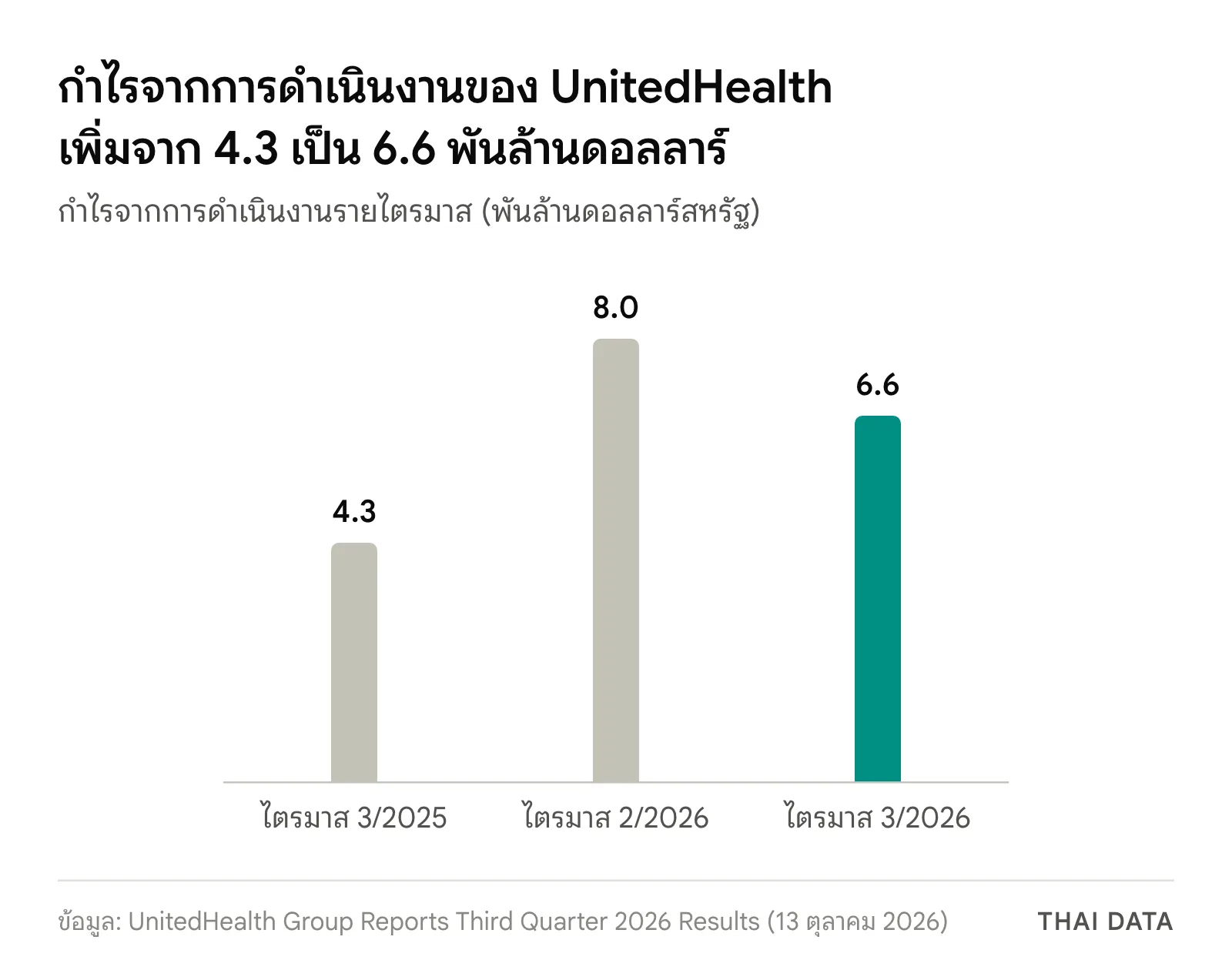 กราฟแท่งกำไรจากการดำเนินงานของ UnitedHealth Group: ไตรมาส 3/2025 4.3 พันล้านดอลลาร์ ไตรมาส 2/2026 8.0 พันล้านดอลลาร์ และไตรมาส 3/2026 6.6 พันล้านดอลลาร์