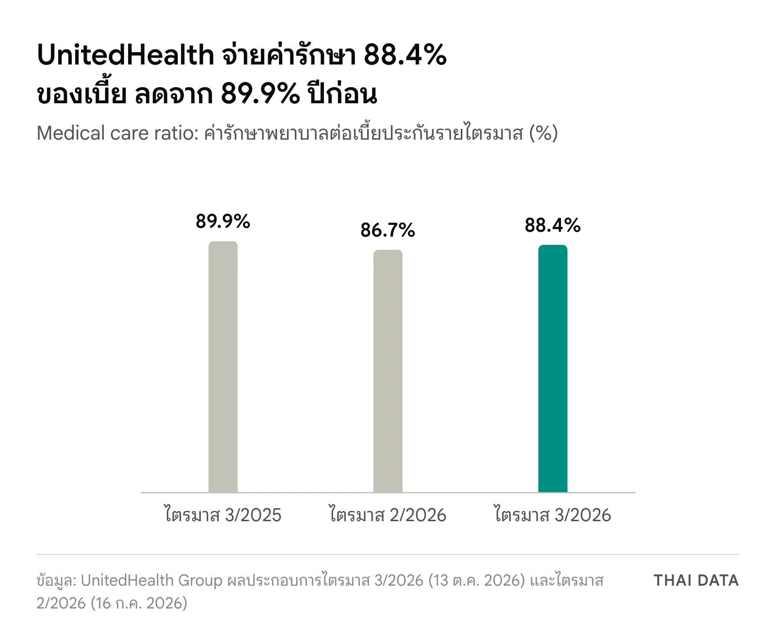 กราฟแท่ง medical care ratio ของ UnitedHealth Group: ไตรมาส 3/2025 89.9% ไตรมาส 2/2026 86.7% และไตรมาส 3/2026 88.4%