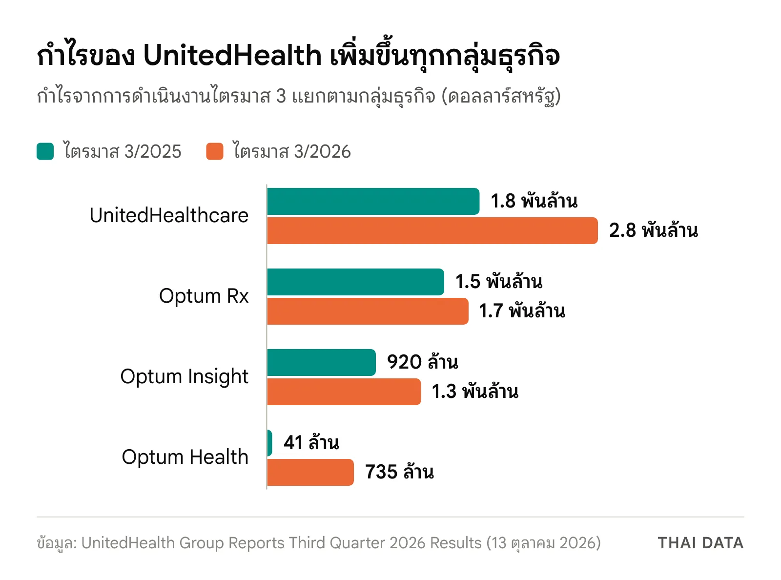 กราฟแท่งกำไรจากการดำเนินงานของ UnitedHealth Group แยกกลุ่มธุรกิจ ไตรมาส 3/2025 เทียบไตรมาส 3/2026: UnitedHealthcare 1.8 และ 2.8 พันล้านดอลลาร์ Optum Rx 1.5 และ 1.7 พันล้าน Optum Insight 920 ล้านและ 1.3 พันล้าน Optum Health 41 ล้านและ 735 ล้านดอลลาร์