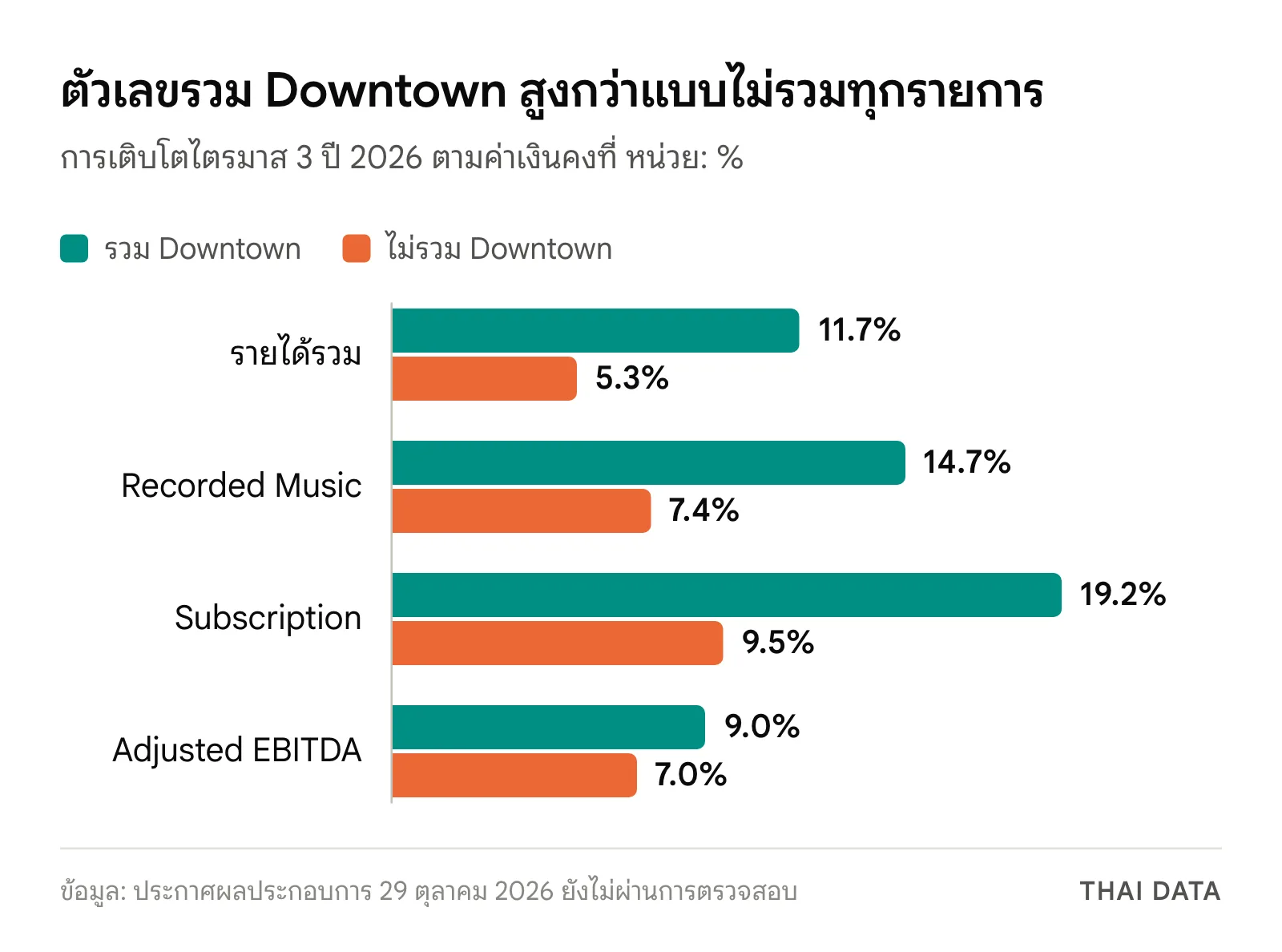 กราฟแท่งการเติบโตตามค่าเงินคงที่ รวมและไม่รวม Downtown: รายได้รวม 11.7% กับ 5.3% Recorded Music 14.7% กับ 7.4% Subscription 19.2% กับ 9.5% และ Adjusted EBITDA 9.0% กับ 7.0%