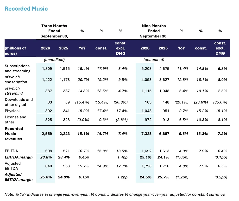 ตารางรายได้ Recorded Music ของ UMG ไตรมาส 3 ปี 2026 แยกตาม subscription สตรีมมิง และสินค้ากายภาพ