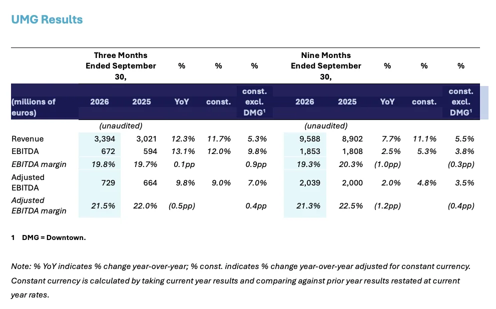 ตารางผล Universal Music Q3 2026 รายได้ 3,394 ล้านยูโร และ Adjusted EBITDA 729 ล้านยูโร