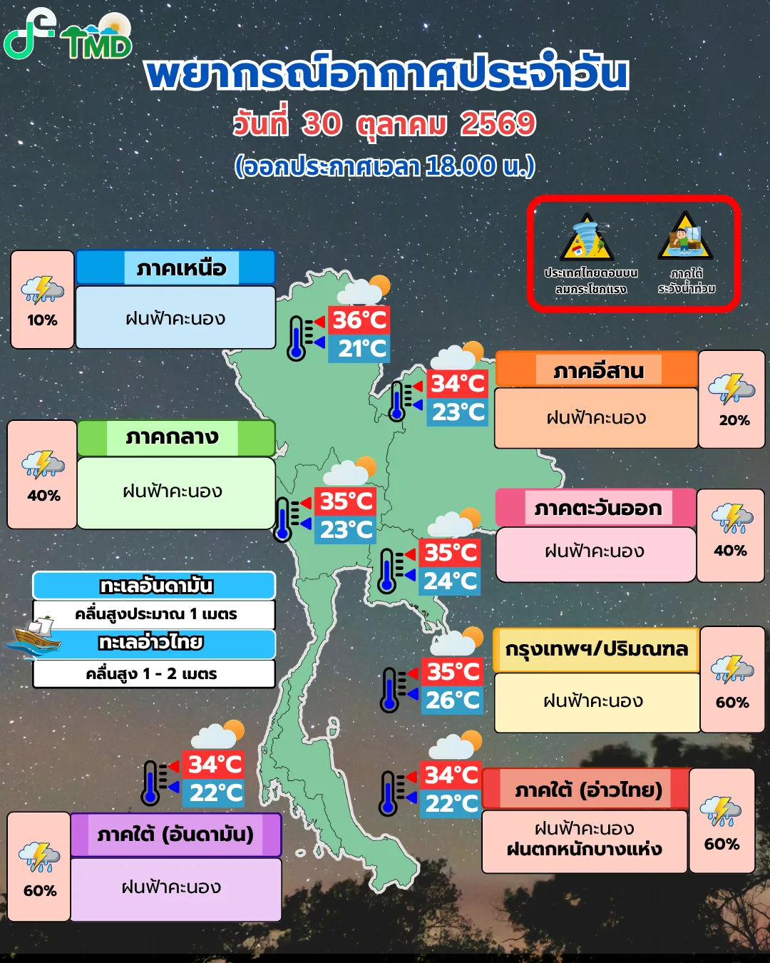 อินโฟกราฟิกพยากรณ์อากาศประจำวัน 30 ตุลาคม 2569 ออกประกาศเวลา 18.00 น. แสดงฝนฟ้าคะนองและอุณหภูมิรายภาค