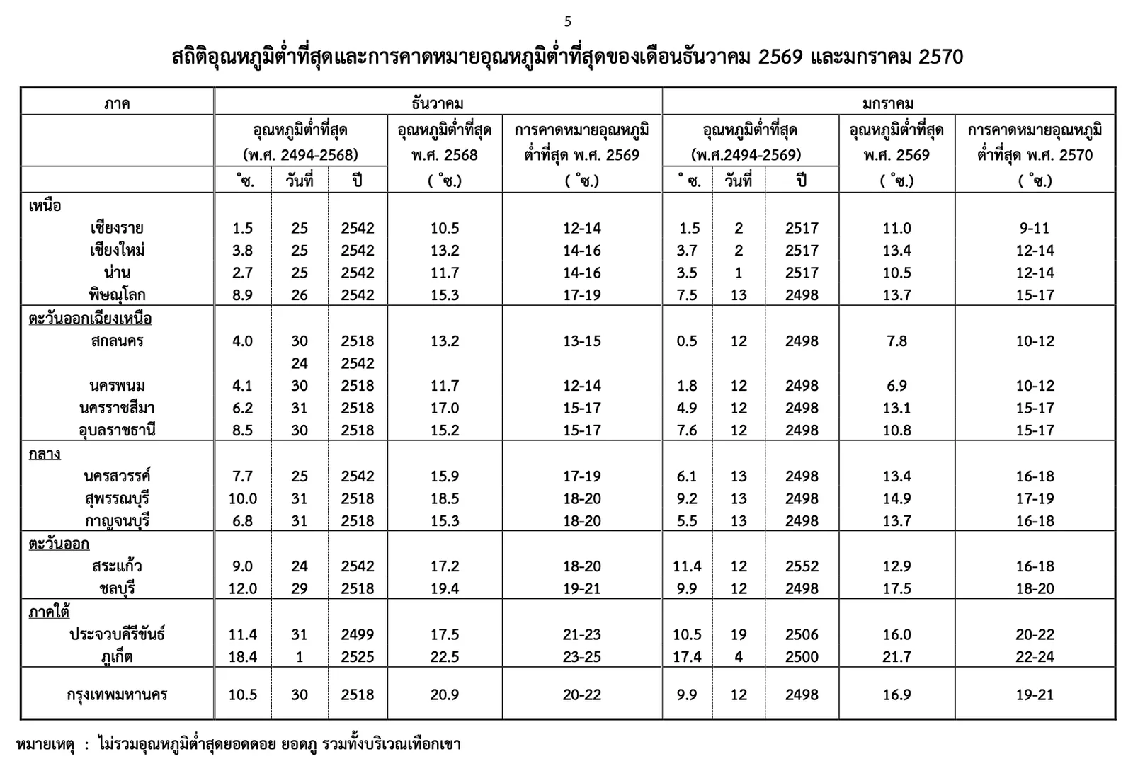 ตารางสถิติอุณหภูมิต่ำที่สุดและการคาดหมายของเดือนธันวาคม 2569 และมกราคม 2570 รายจังหวัด