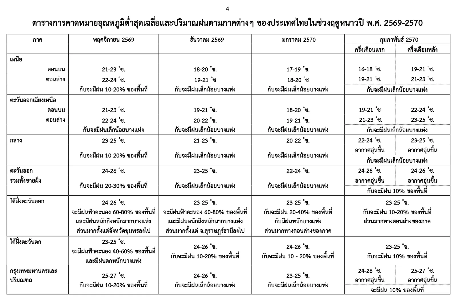 ตารางคาดหมายอุณหภูมิต่ำสุดเฉลี่ยและปริมาณฝนรายภาคช่วงฤดูหนาว 2569-2570 ของกรมอุตุนิยมวิทยา