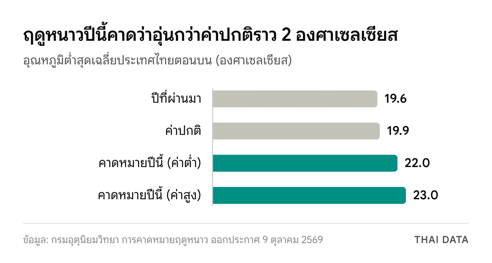 กราฟแท่งอุณหภูมิต่ำสุดเฉลี่ยไทยตอนบน ปีที่ผ่านมา 19.6 ค่าปกติ 19.9 และคาดหมายปีนี้ 22.0 ถึง 23.0 องศาเซลเซียส