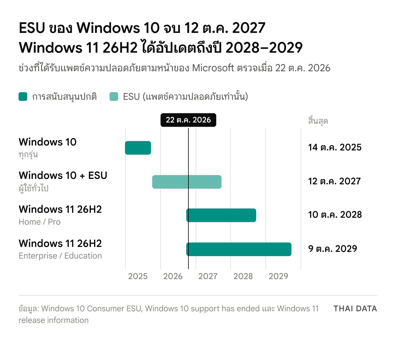 แผนภาพไทม์ไลน์: Windows 10 สิ้นสุดการสนับสนุน 14 ต.ค. 2025, ESU สำหรับผู้ใช้ทั่วไปถึง 12 ต.ค. 2027, Windows 11 เวอร์ชัน 26H2 รุ่น Home และ Pro ถึง 10 ต.ค. 2028 และรุ่น Enterprise และ Education ถึง 9 ต.ค. 2029