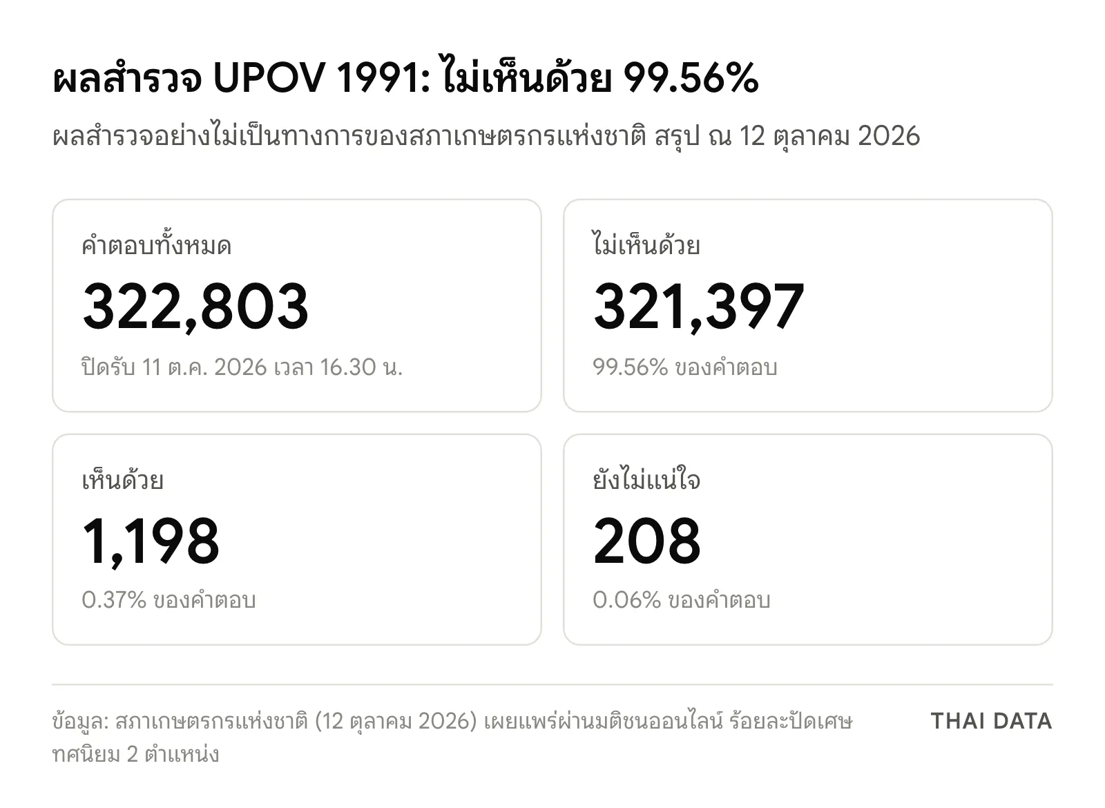 ภาพสรุปผลสำรวจ UPOV 1991 ของสภาเกษตรกรแห่งชาติ: คำตอบทั้งหมด 322,803 ไม่เห็นด้วย 321,397 (99.56%) เห็นด้วย 1,198 (0.37%) และยังไม่แน่ใจ 208 (0.06%)
