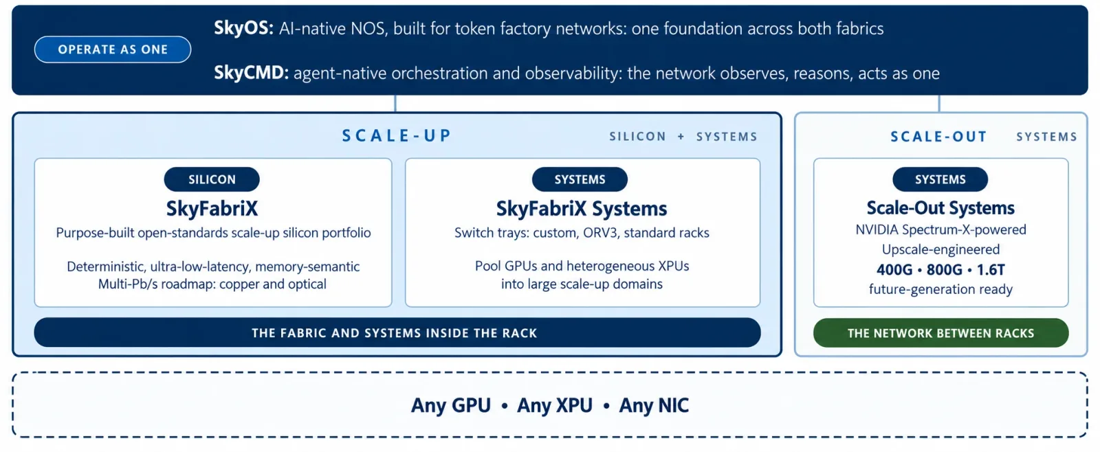 แผนภาพ Token Fabric ของ Upscale: SkyOS และ SkyCMD ชั้นบน, SkyFabriX silicon และ SkyFabriX Systems สำหรับ scale-up ภายในแร็ก, Scale-Out Systems ที่ใช้ NVIDIA Spectrum-X พอร์ต 400G, 800G และ 1.6T สำหรับเครือข่ายระหว่างแร็ก รองรับ GPU, XPU และ NIC ทุกยี่ห้อ