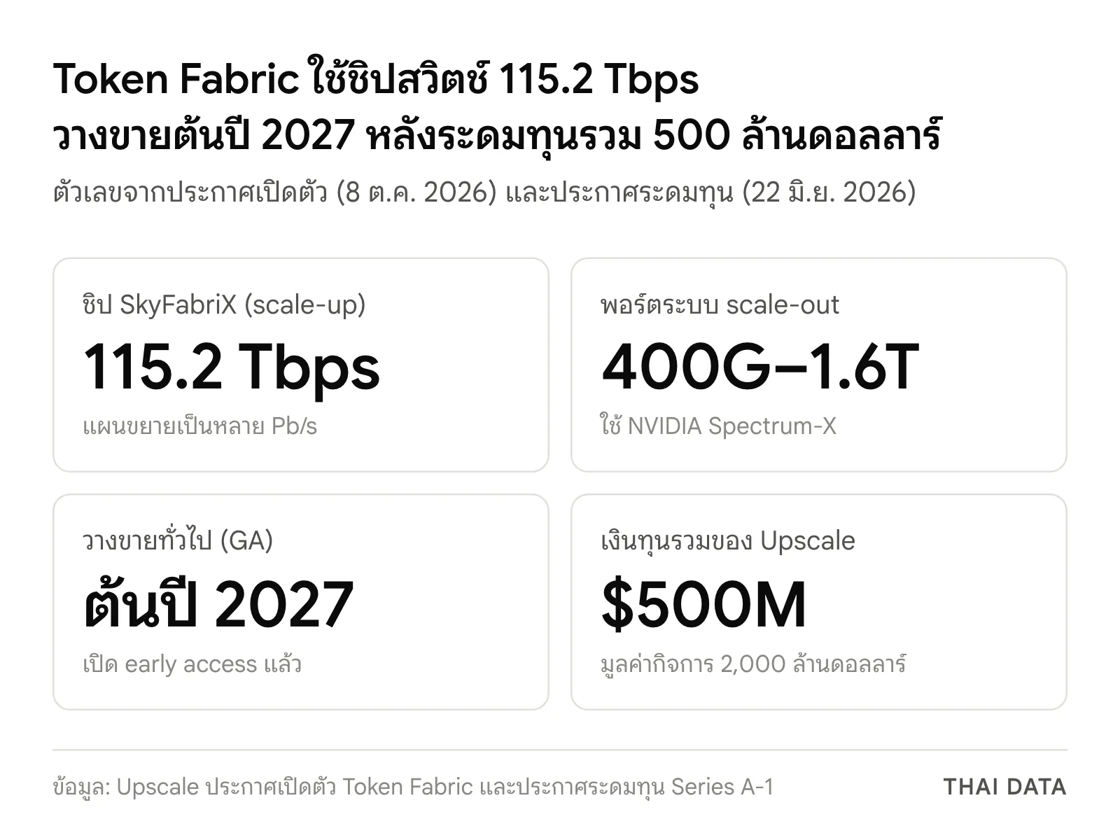ภาพสรุปตัวเลข Token Fabric: ชิป SkyFabriX 115.2 Tbps, ระบบ scale-out พอร์ต 400G ถึง 1.6T ที่ใช้ NVIDIA Spectrum-X, วางขายทั่วไปต้นปี 2027 และ Upscale มีเงินทุนรวม 500 ล้านดอลลาร์ มูลค่ากิจการ 2,000 ล้านดอลลาร์