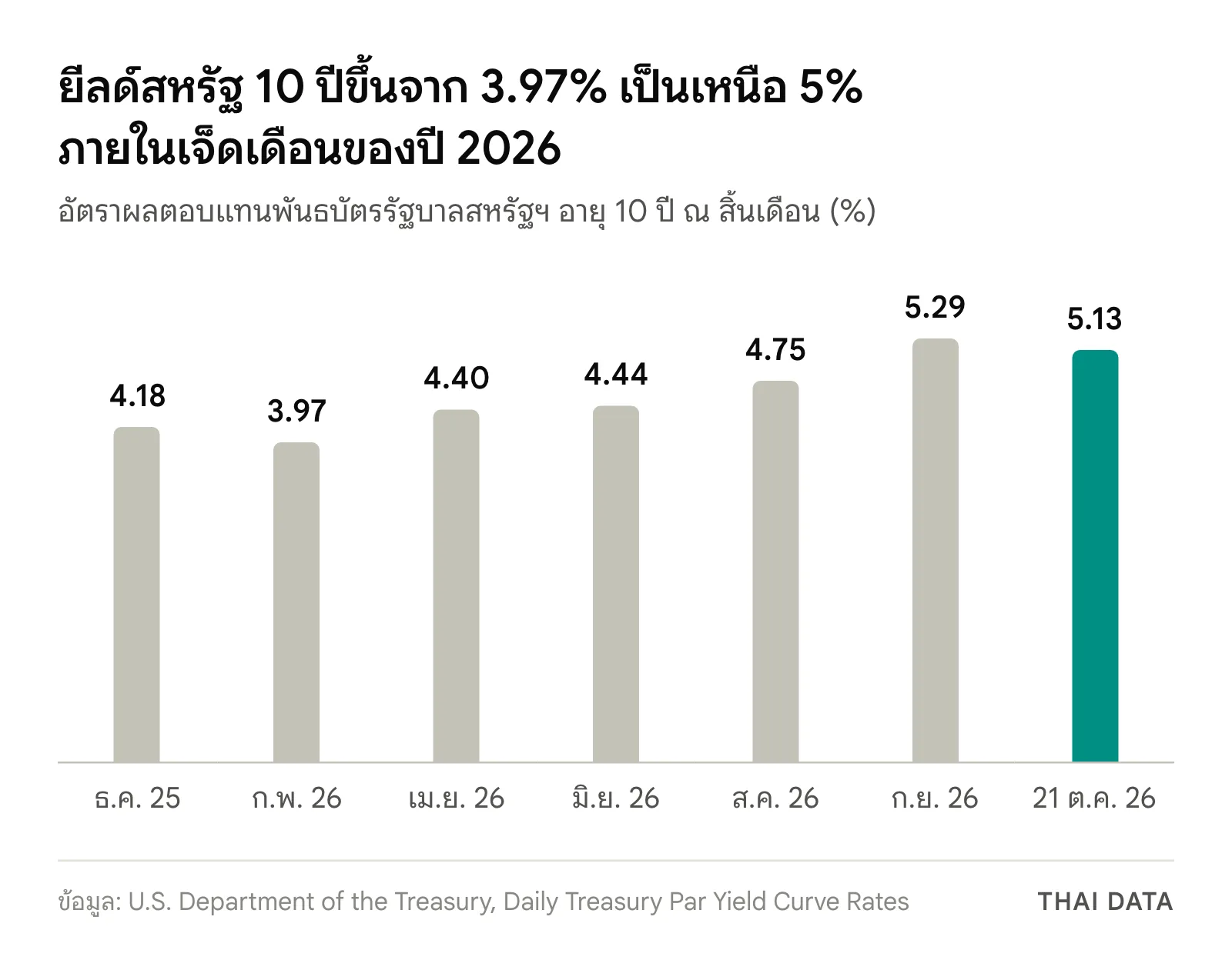 กราฟยีลด์สหรัฐ 10 ปี ณ สิ้นเดือน: ธันวาคม 2025 4.18% กุมภาพันธ์ 2026 3.97% เมษายน 4.40% มิถุนายน 4.44% สิงหาคม 4.75% กันยายน 5.29% และ 21 ตุลาคม 2026 5.13%