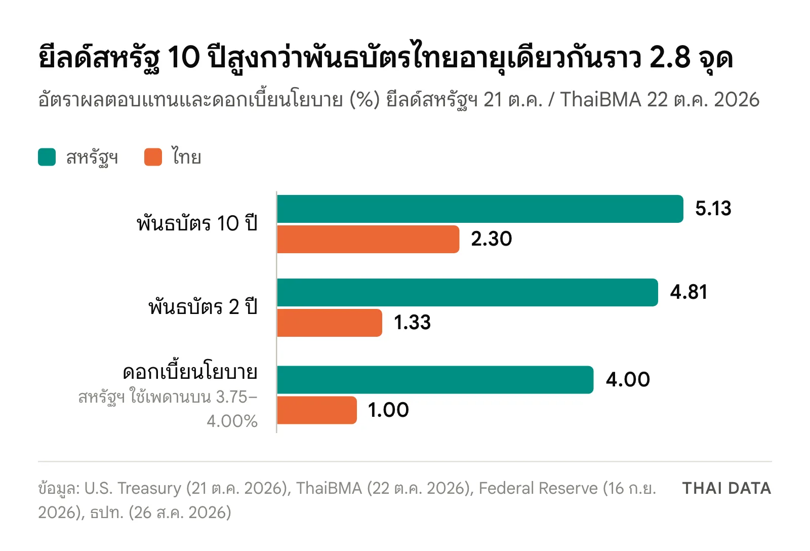 เปรียบเทียบยีลด์สหรัฐ 10 ปี 5.13% กับพันธบัตรไทย 10 ปี 2.30% อายุ 2 ปี 4.81% กับ 1.33% และดอกเบี้ยนโยบายสหรัฐฯ 4.00% (เพดานบน) กับไทย 1.00%