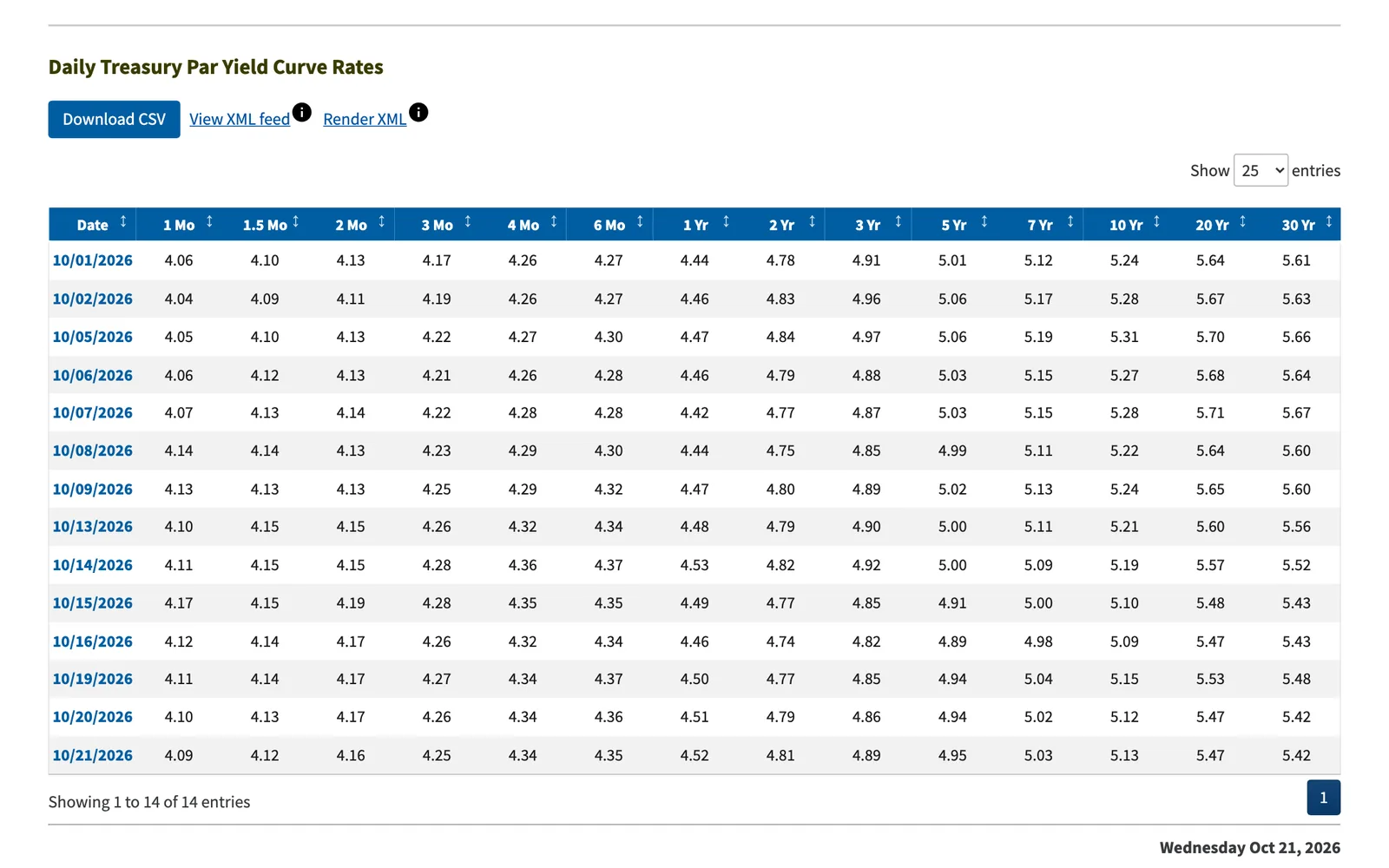 ตาราง Daily Treasury Par Yield Curve Rates ของกระทรวงการคลังสหรัฐฯ 1–21 ตุลาคม 2026 แสดงยีลด์สหรัฐ 10 ปีระหว่าง 5.09% ถึง 5.31% และ 5.13% วันที่ 21 ตุลาคม
