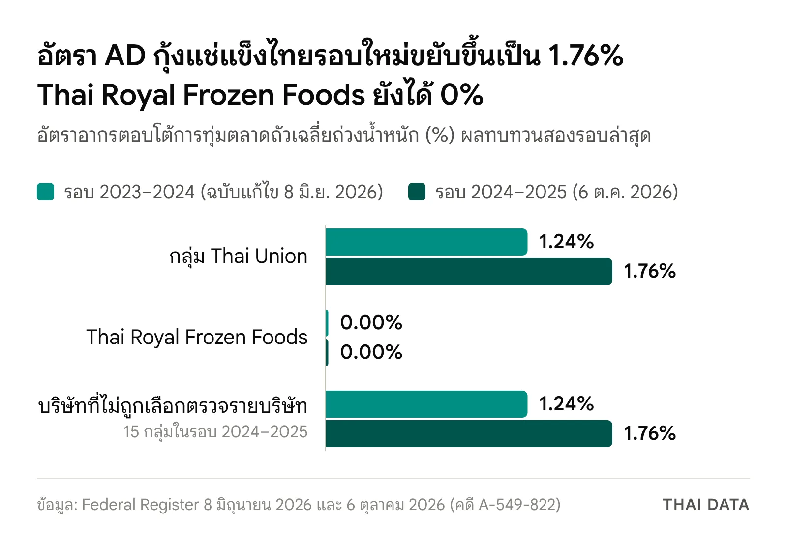 กราฟแท่งอัตราอากร AD กุ้งแช่แข็งจากไทย: กลุ่ม Thai Union 1.24% ในรอบ 2023–2024 และ 1.76% ในรอบ 2024–2025 Thai Royal Frozen Foods 0% ทั้งสองรอบ บริษัทที่ไม่ถูกเลือกตรวจ 1.24% และ 1.76%